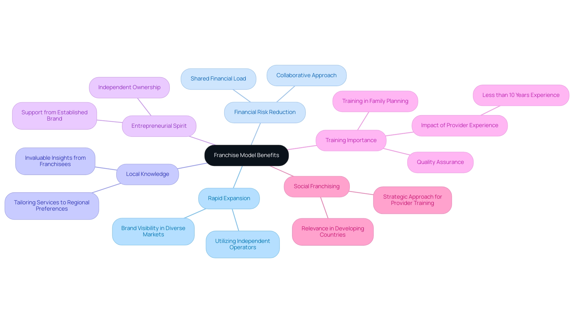 Each branch represents a key benefit of the franchise model, with sub-branches detailing specific aspects and examples.