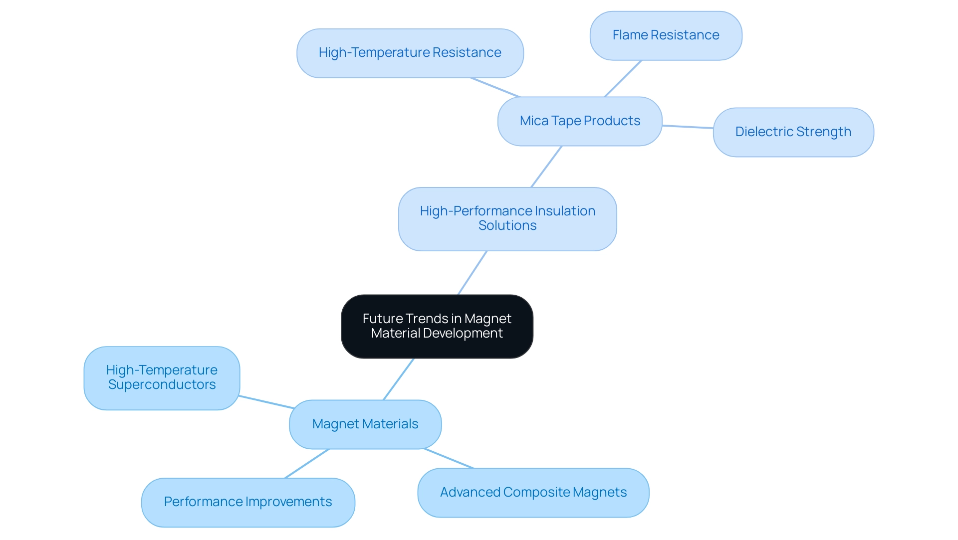 The central node represents the main topic, with branches illustrating key areas of development and their respective characteristics and applications.