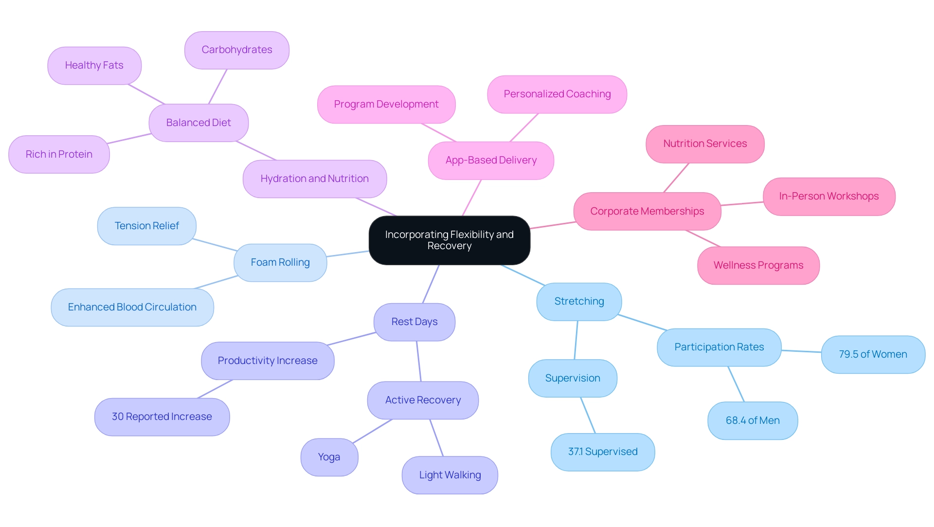 Each branch represents a key strategy for incorporating flexibility and recovery, with sub-branches providing additional details and statistics related to each strategy.