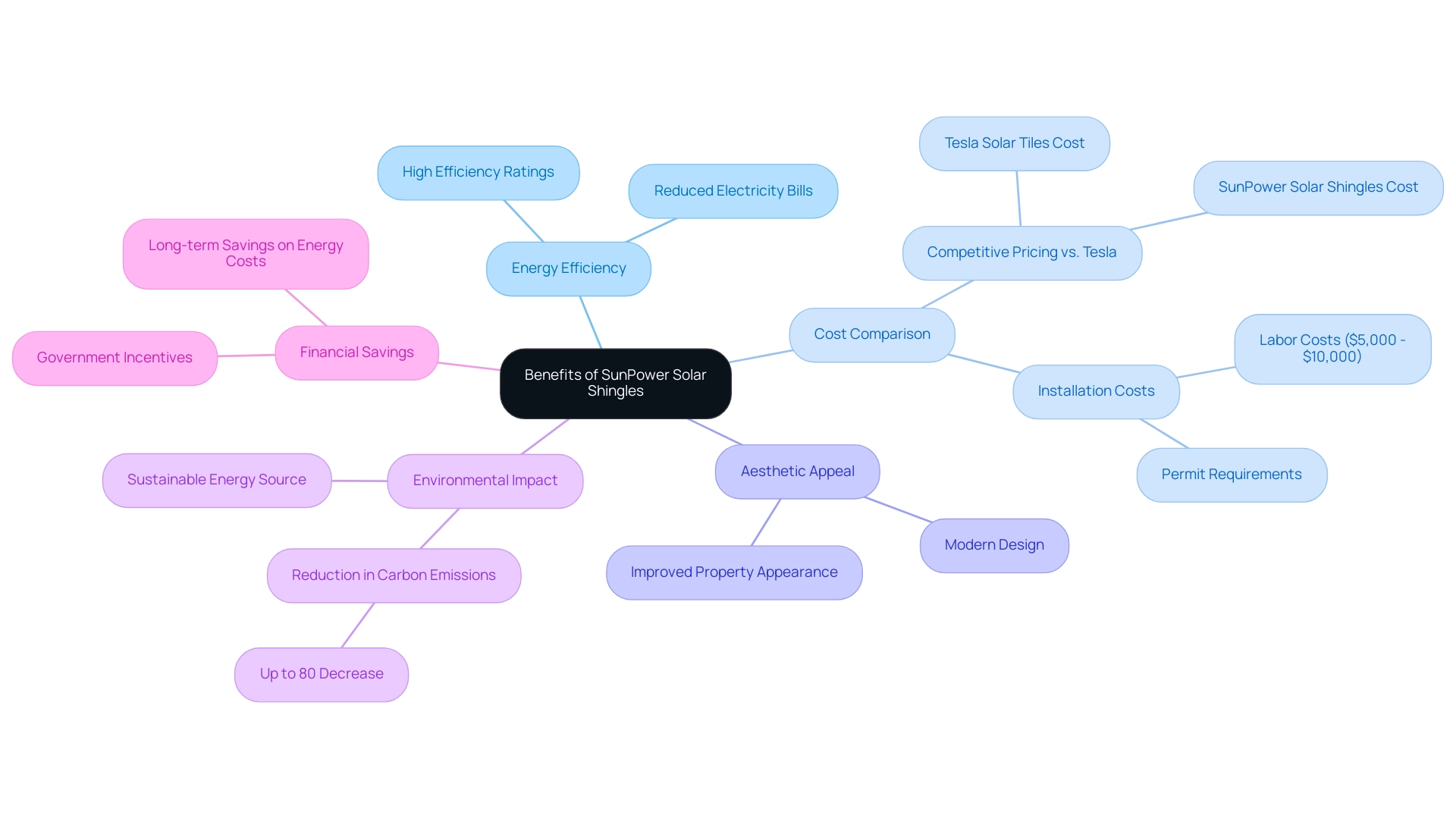 Each branch represents a main benefit, with sub-branches detailing specific advantages relating to each benefit.