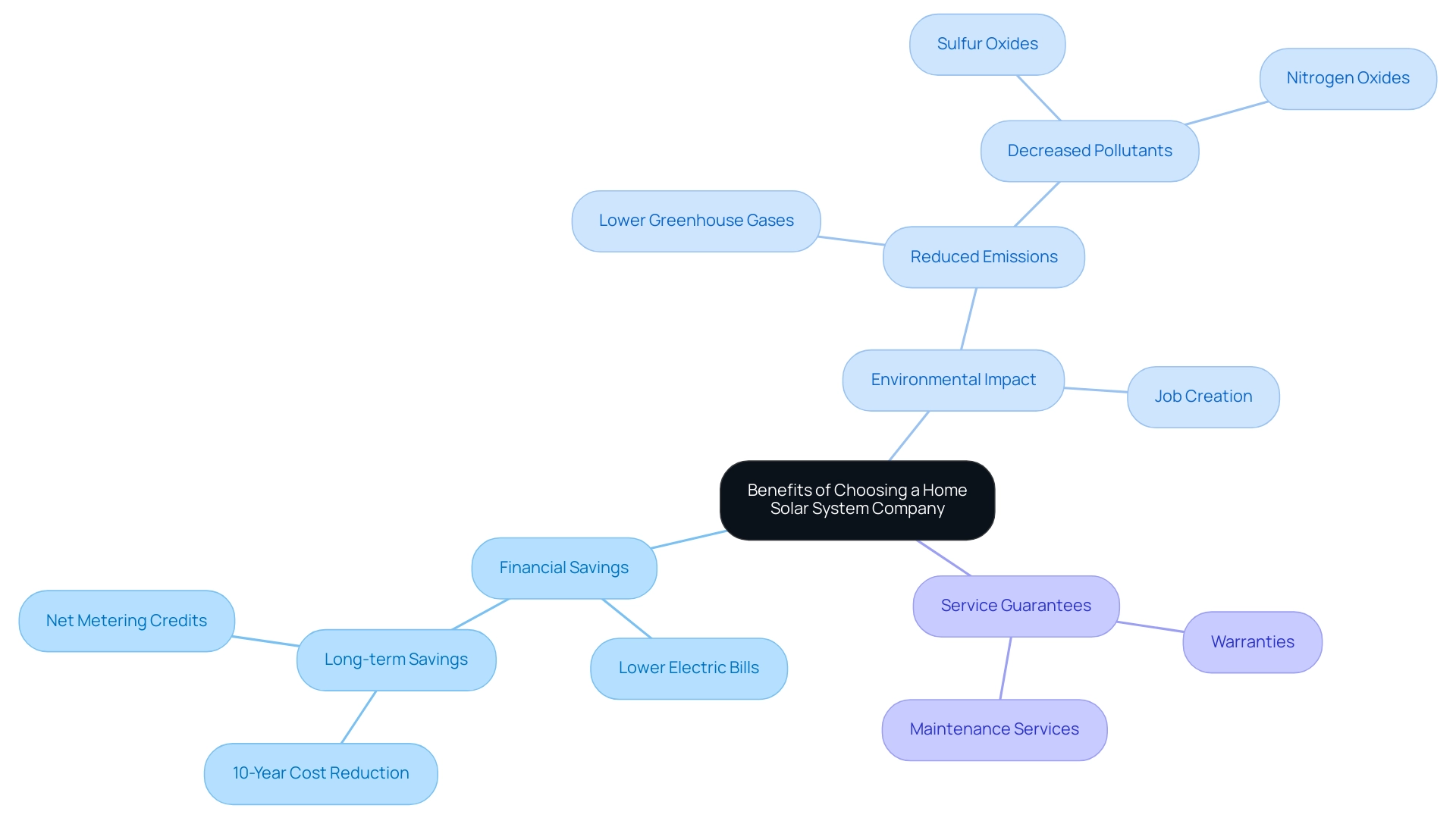 Each branch represents a key benefit category related to choosing a home solar system, with sub-branches detailing specific advantages.