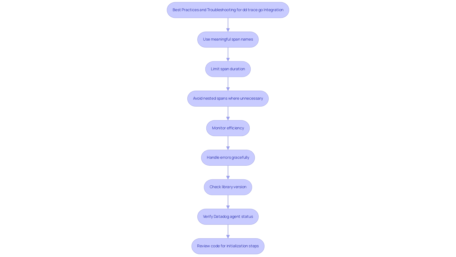 The boxes under 'Best Practices' provide recommendations for successful integration, while the 'Troubleshooting Steps' guide users through resolving integration issues.