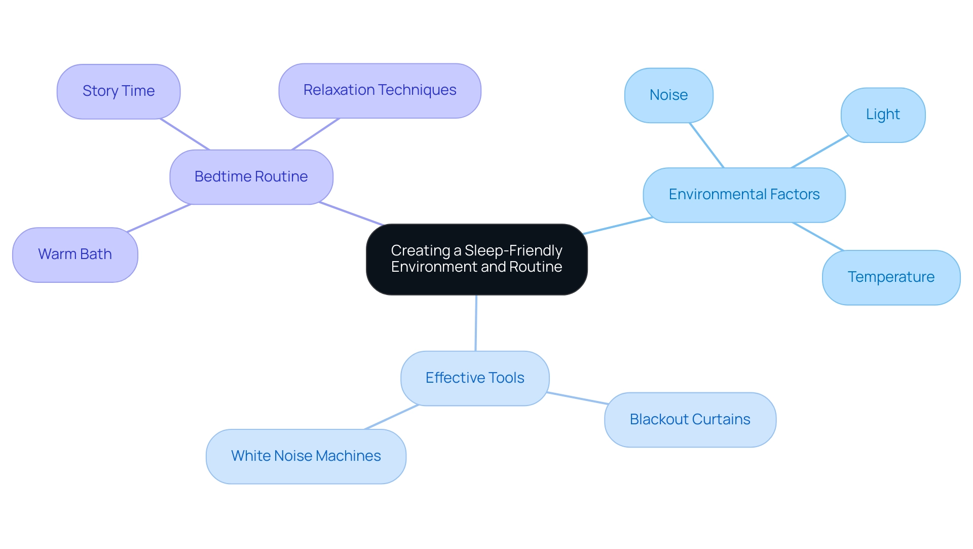 The central node represents the main topic, while the branches indicate key strategies and tools for creating a conducive sleep environment.