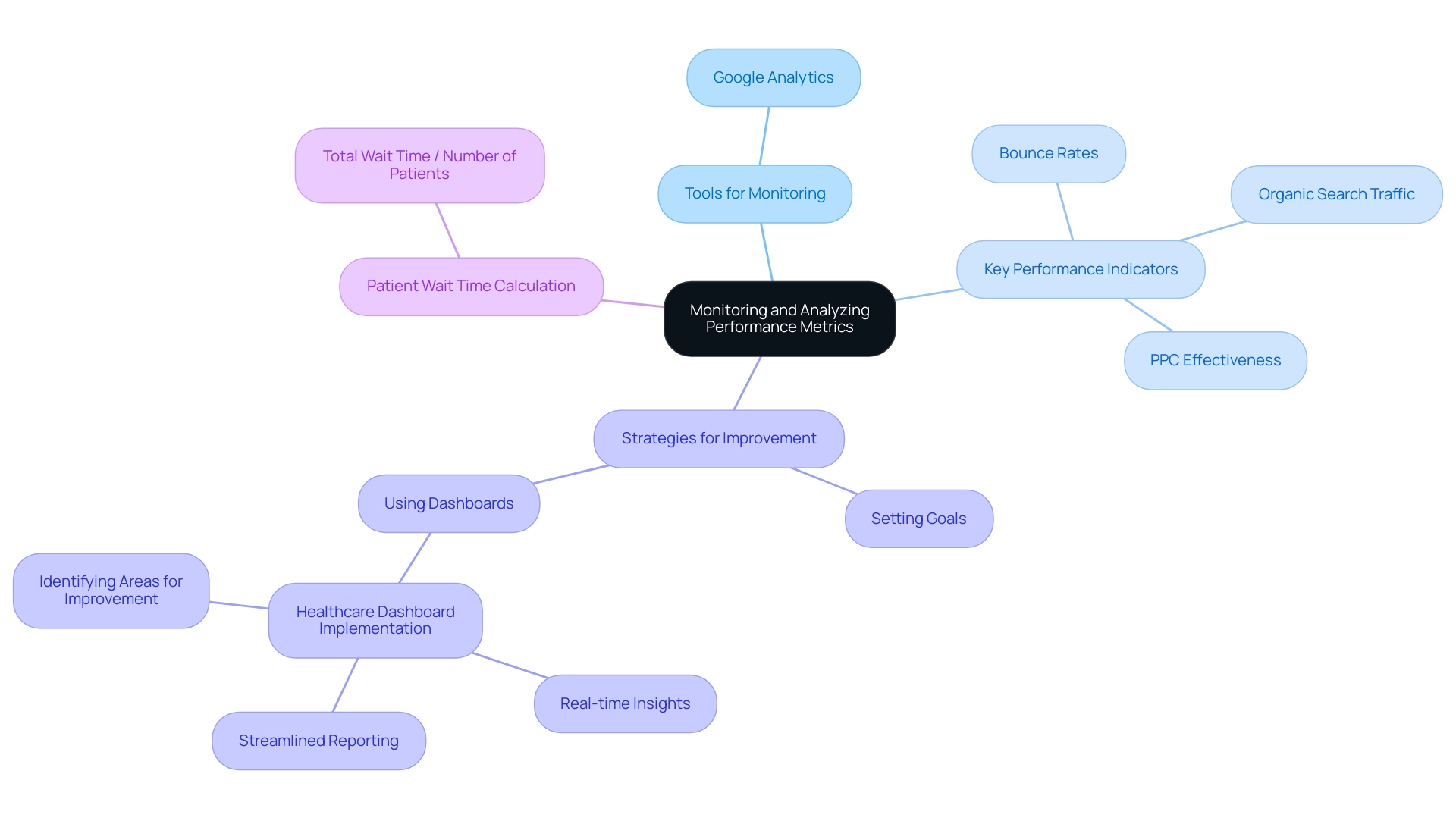 Central node represents the main topic, branches denote key components and strategies, with color-coding distinguishing between tools, KPIs, and strategies.