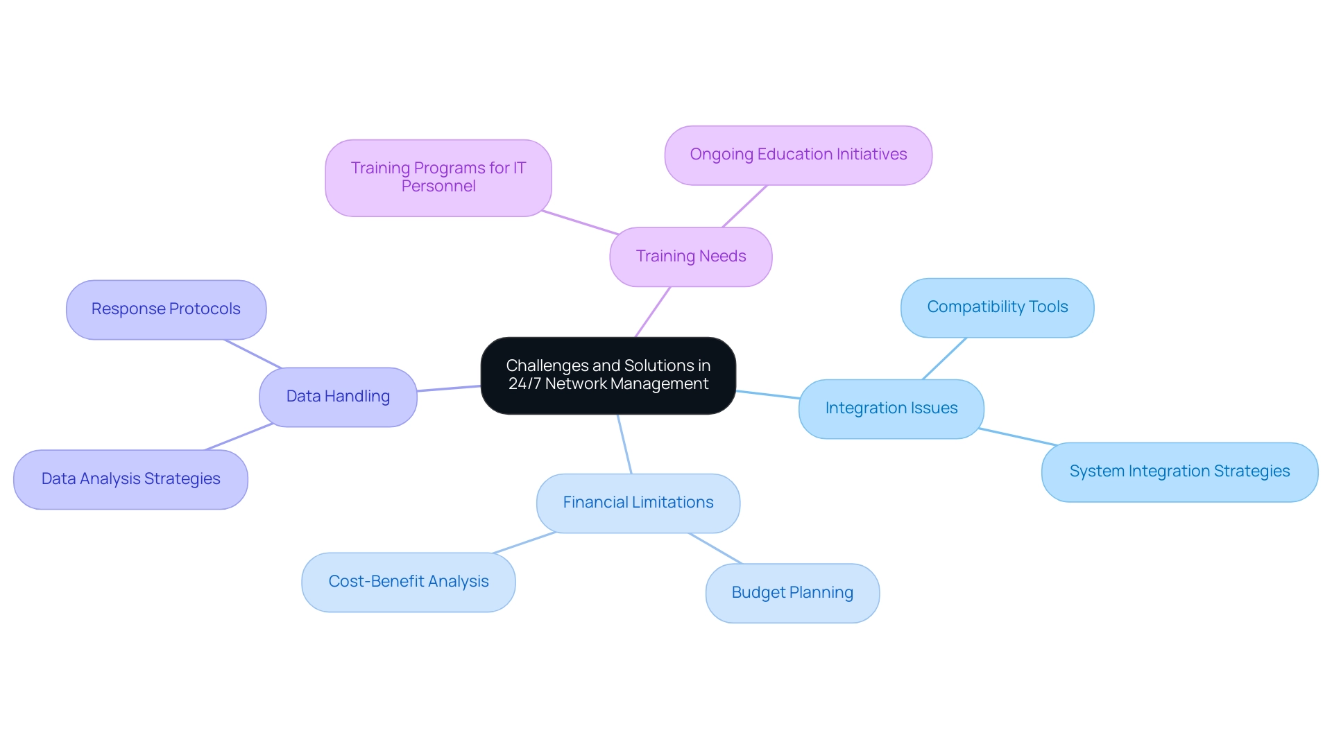 The central node represents the main topic, with branches for each challenge and sub-branches for strategies to address those challenges.