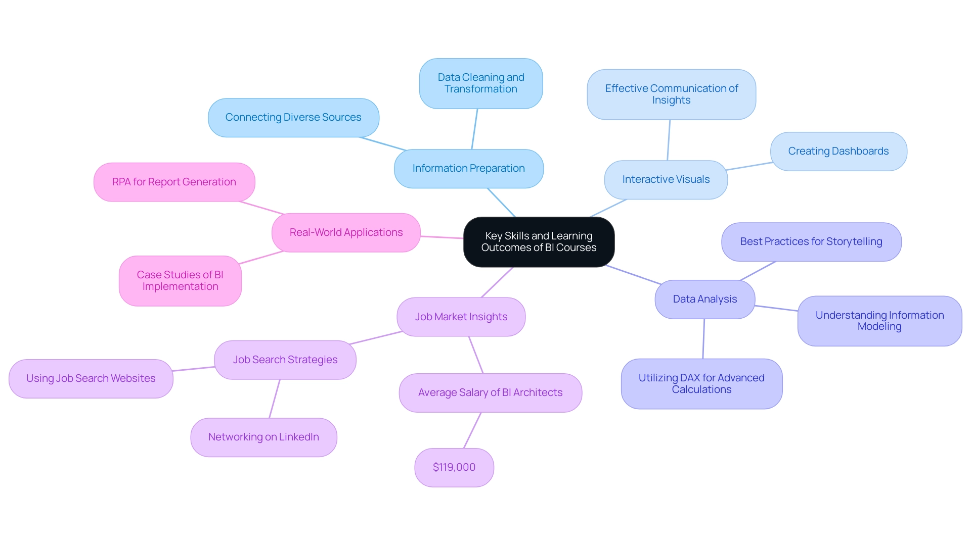 The central node represents the overarching topic of BI courses, while branches and sub-branches illustrate the key skills and learning outcomes that participants will acquire.