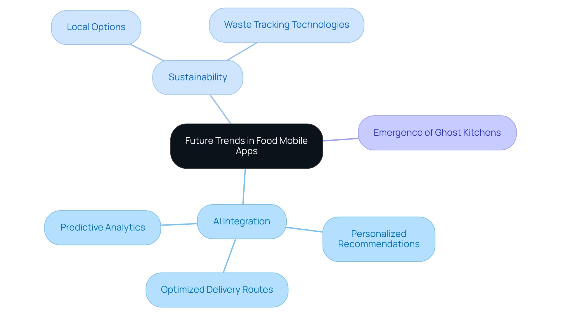 The central node represents the overall trends, with branches showing the main trends and their respective subcategories.