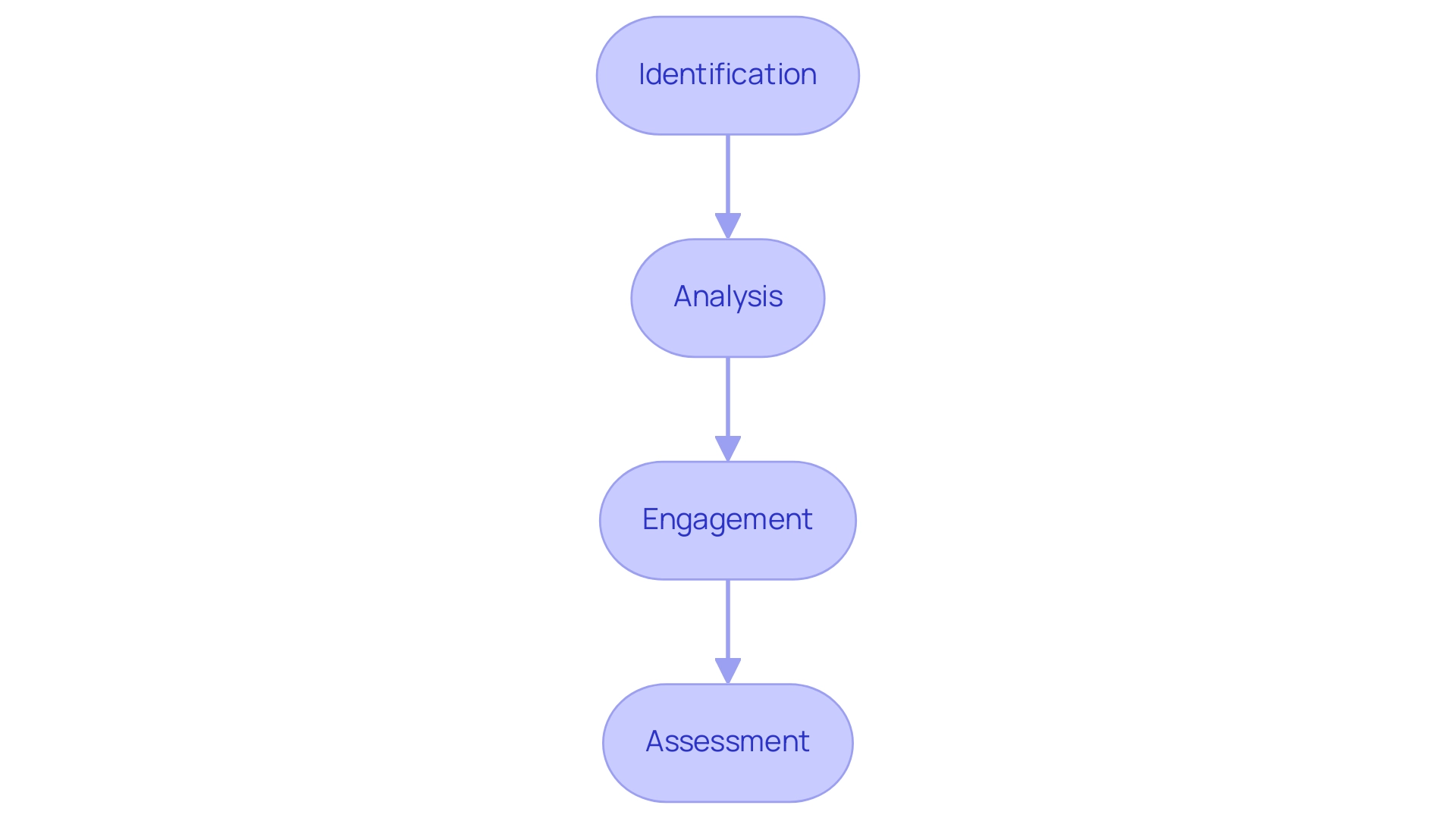 Each box represents a step in the stakeholder management process, with arrows indicating the flow from one step to the next.