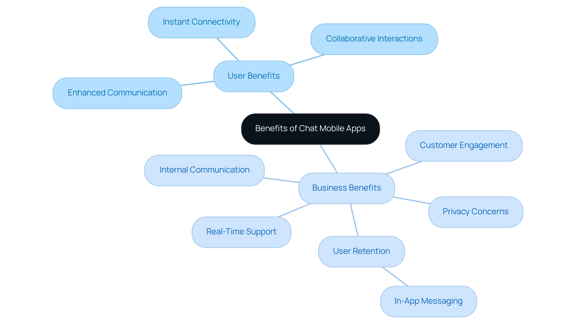 The central node represents the overall theme, with branches showing user and business benefits, each with color-coded subcategories.