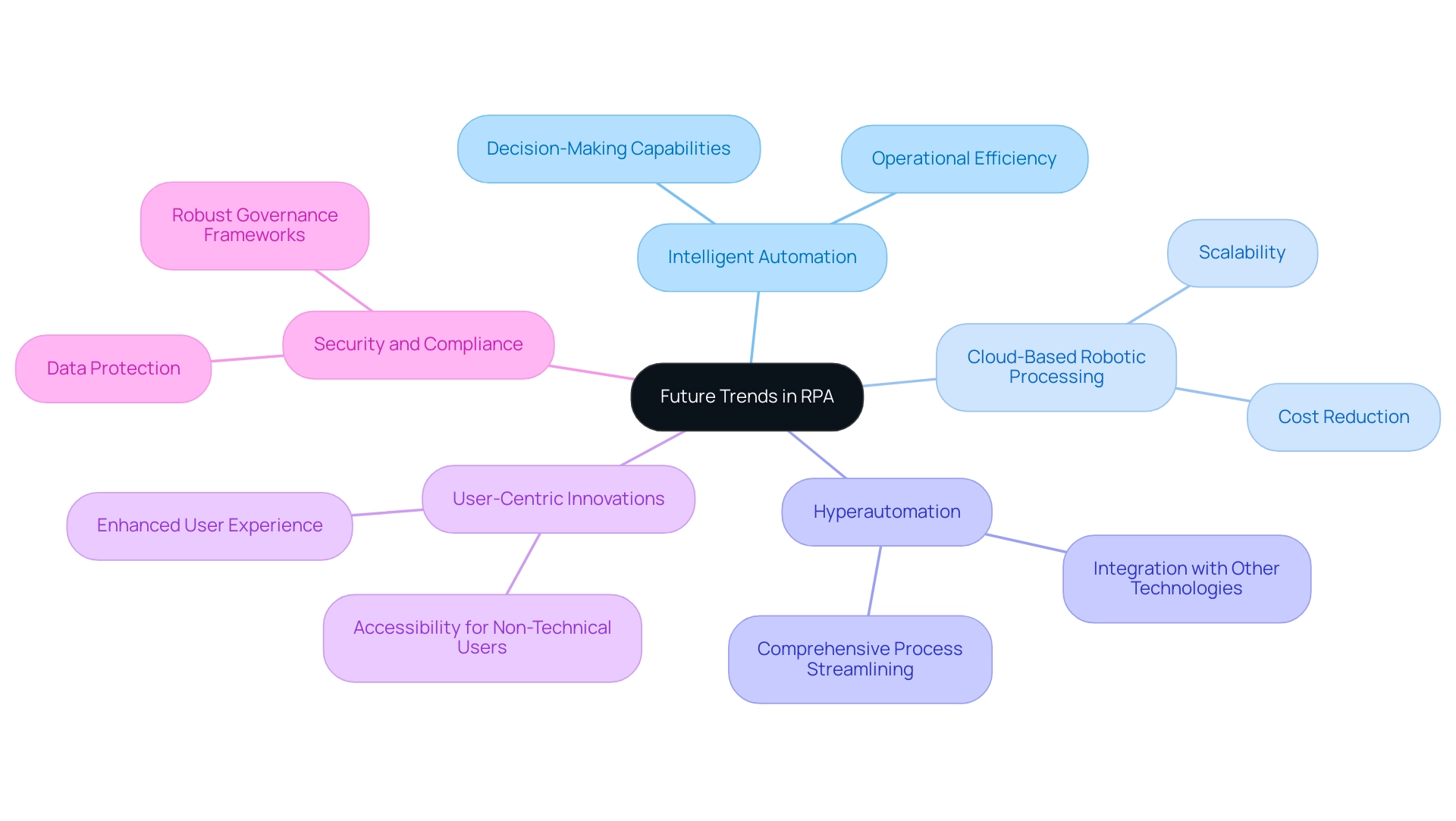 The central node represents the main topic, with branches indicating key trends in RPA, each color-coded for easy identification and understanding.