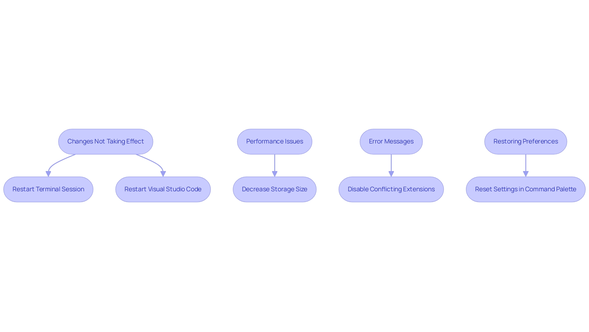 Blue boxes indicate identified problems, while green boxes represent suggested solutions.