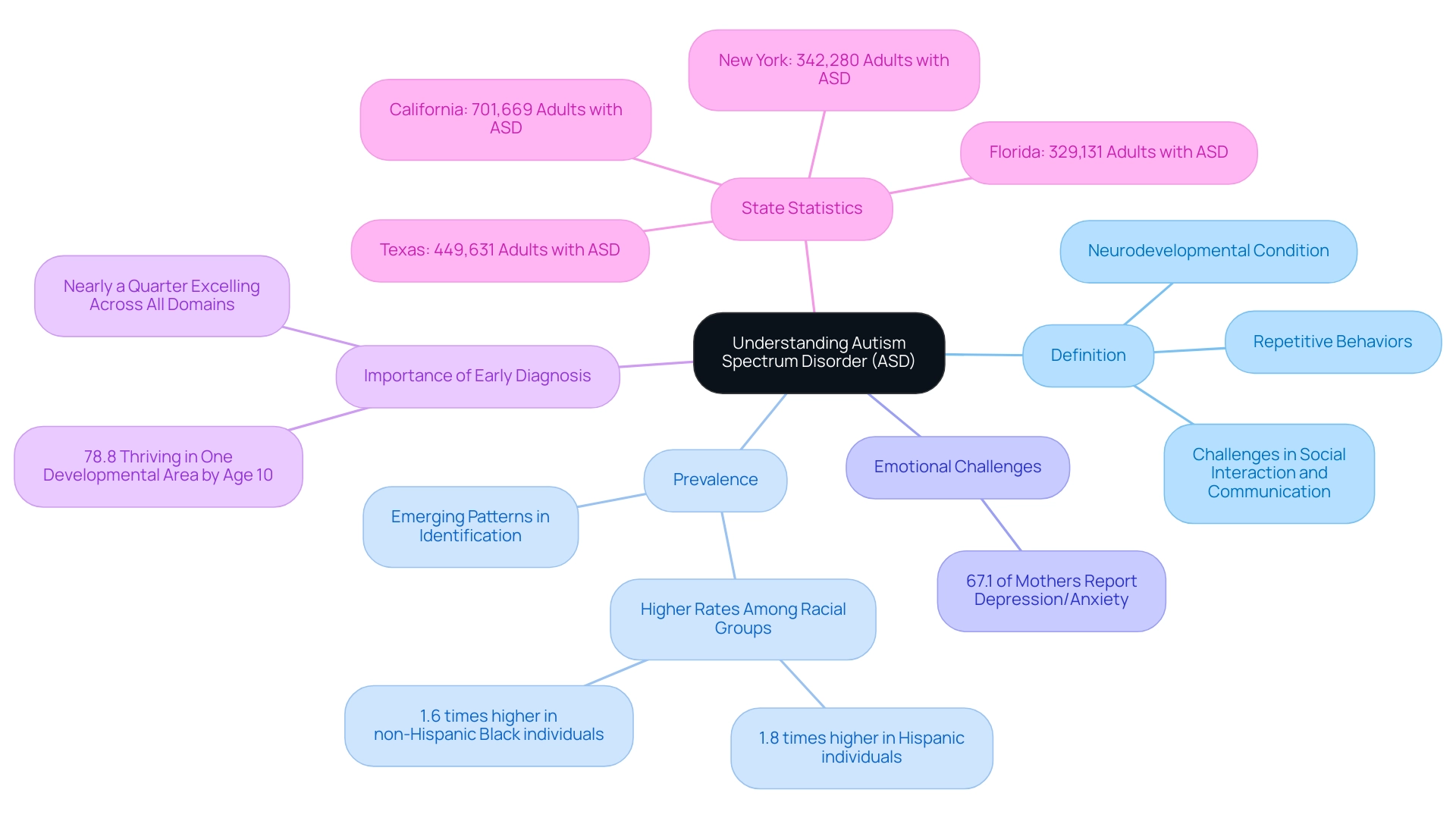 Each branch represents a key aspect of ASD, with distinct colors helping to differentiate the components of the mindmap.