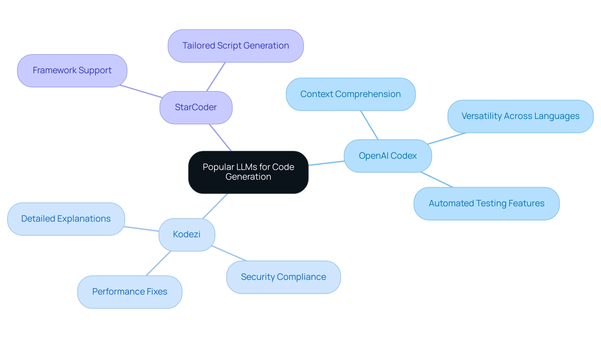 Each branch represents a different LLM, with sub-branches detailing their specific capabilities and features.