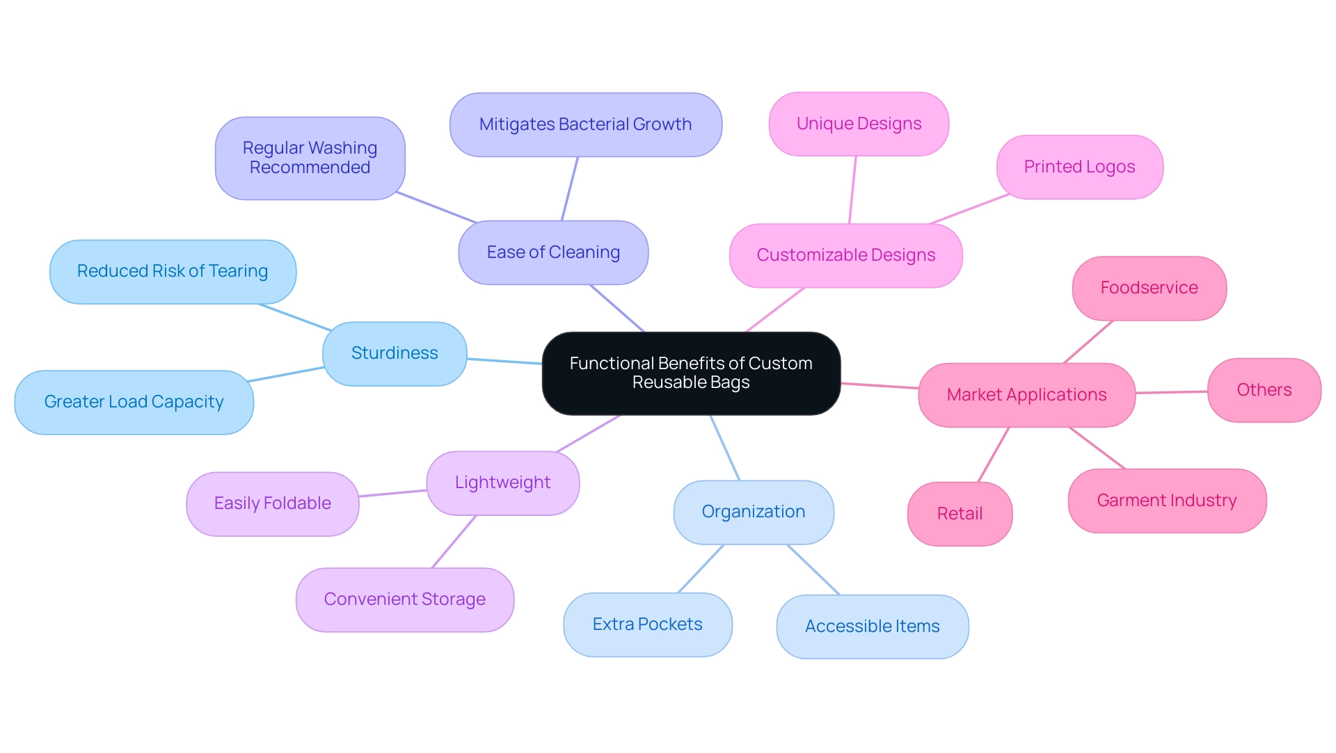 Central node represents the main topic, with branches indicating functional benefits and market applications, each color-coded for clarity.