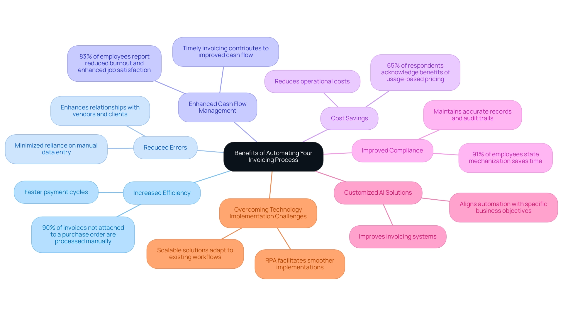 Each branch represents a specific benefit of invoice automation, color-coded for clarity, and sub-branches provide additional insights or statistics related to that benefit.