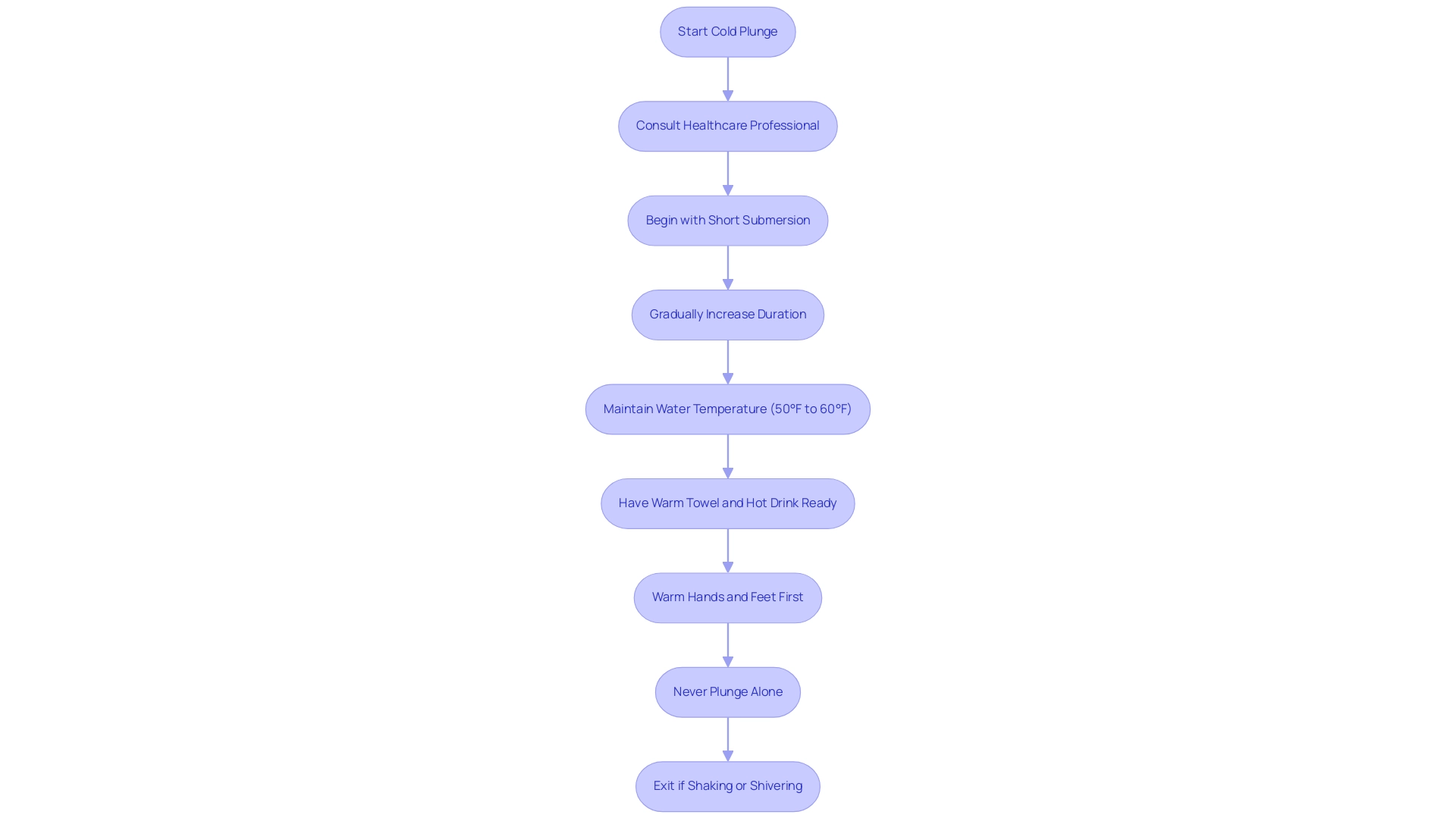 Each box represents a step in the cold plunge process, and the arrows indicate the order in which the steps should be followed.