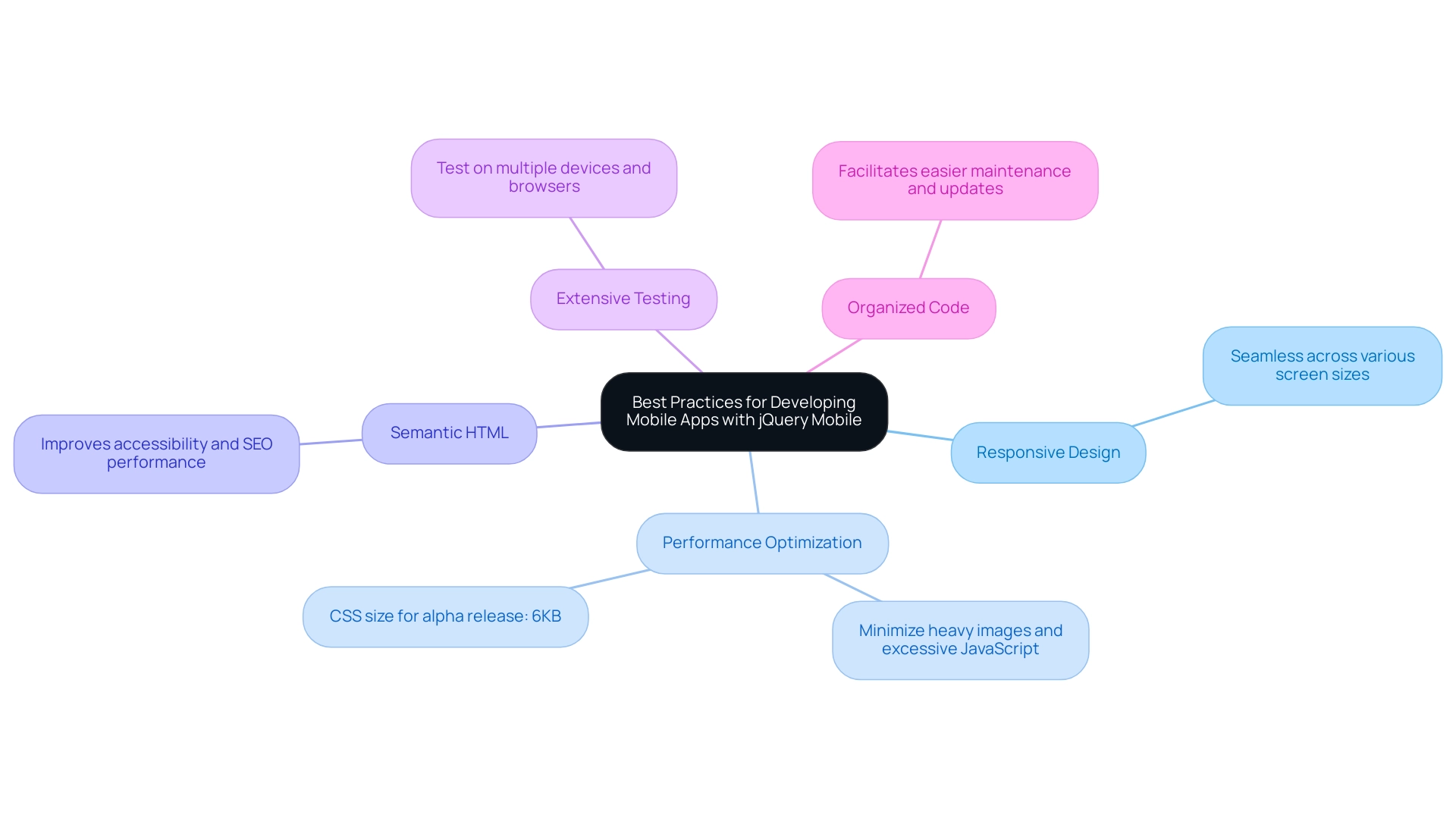 Each branch represents a key strategy for mobile app development, with colors denoting different strategies.