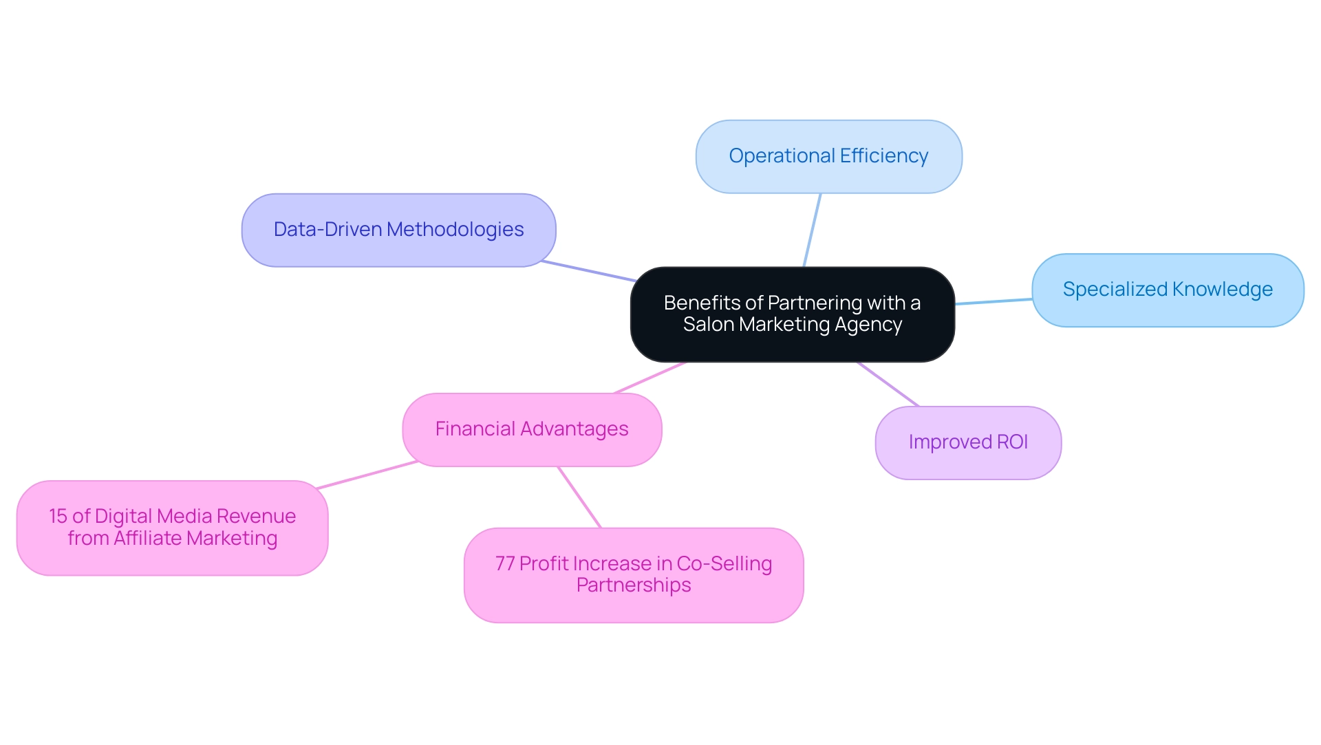 The central node represents the overall concept, with branches illustrating key benefits and their associated sub-details.