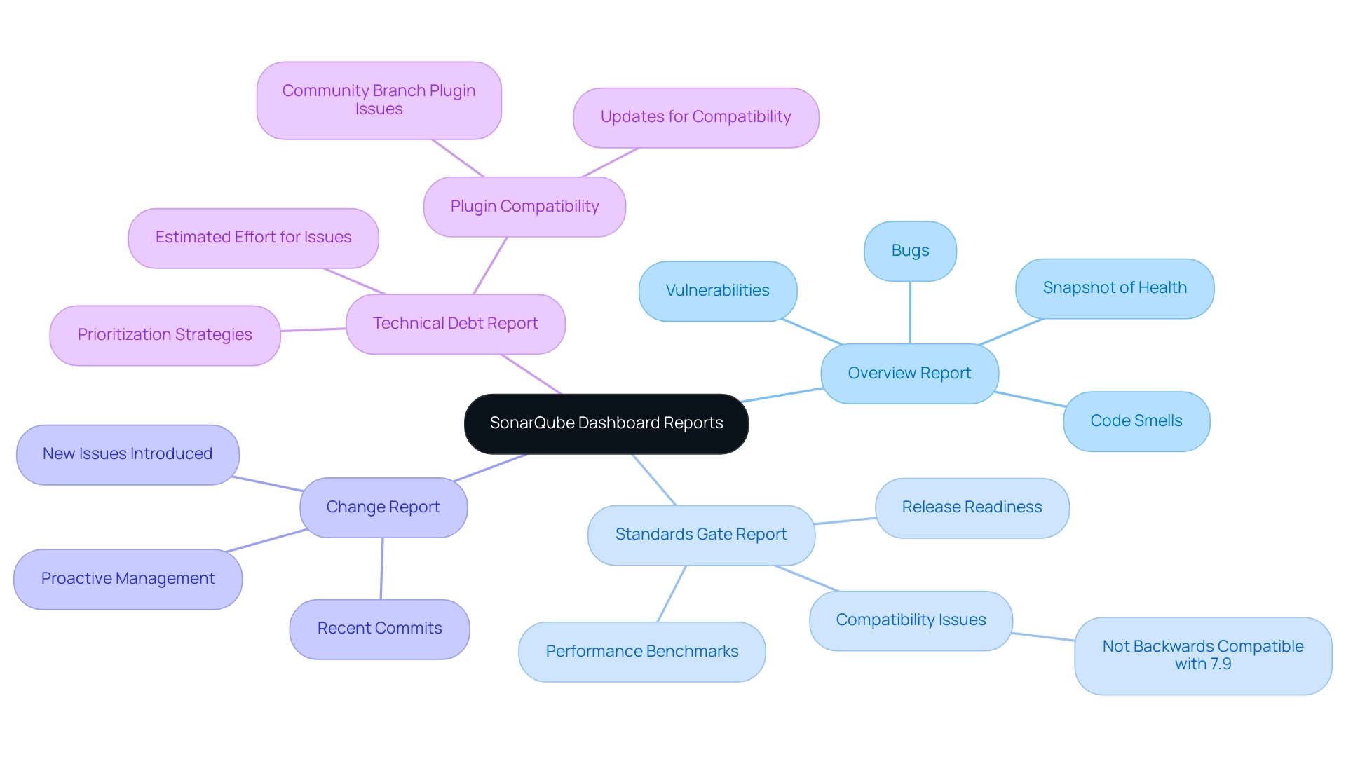 Each branch represents a key report available on the SonarQube dashboard, detailing its main functions and contributions to software quality evaluation.