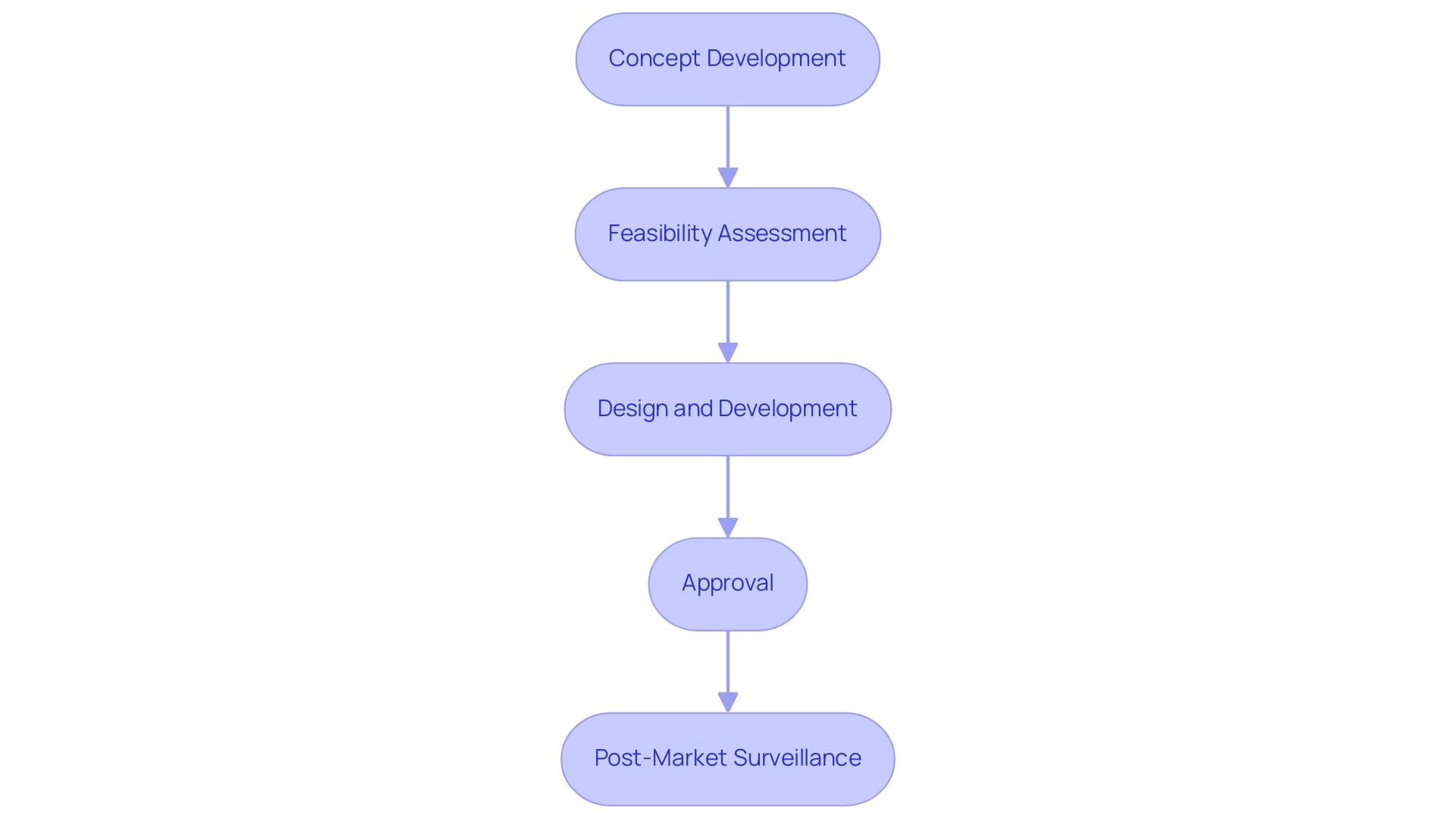 Each box represents a stage in the medical device development process, and the arrows indicate the sequential flow from one stage to the next.