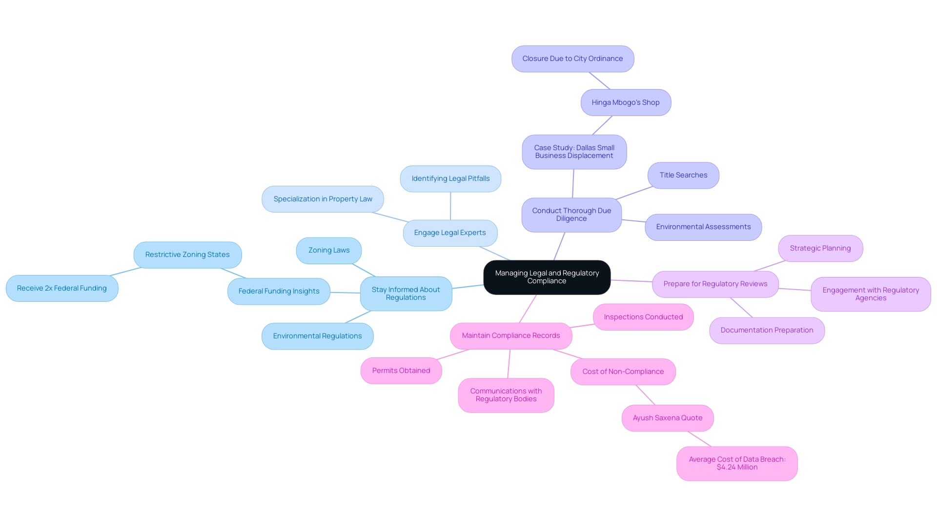 Each branch represents a best practice for managing legal and regulatory compliance, with sub-branches providing further details or examples related to each practice.