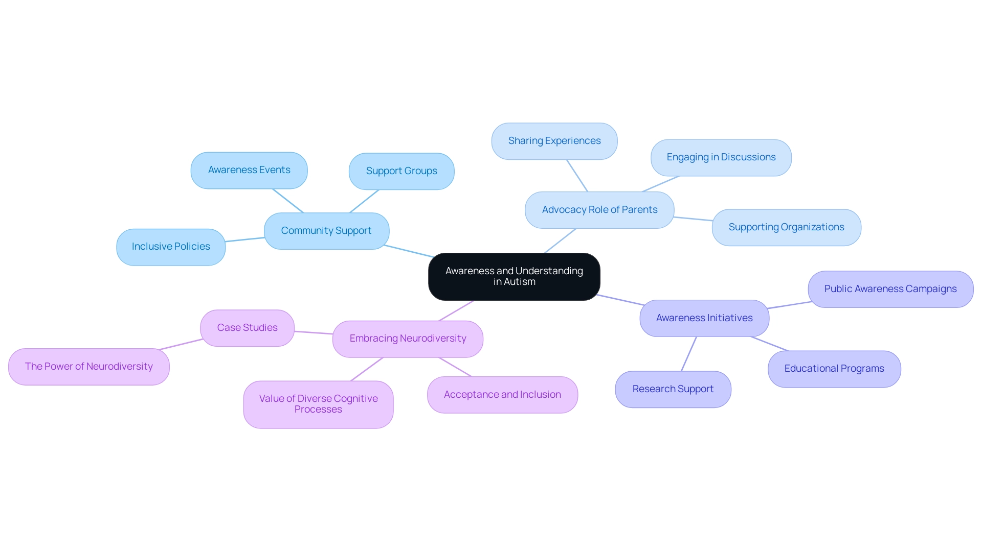 The central node represents the overarching theme, with branches indicating key areas such as community support, parental advocacy, awareness initiatives, and neurodiversity.