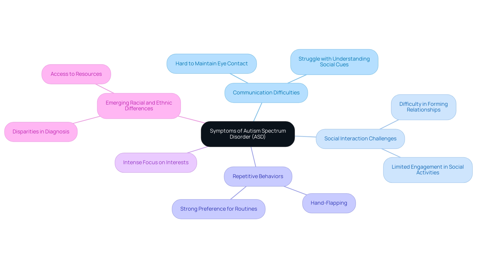 Each branch represents a category of symptoms, with sub-branches detailing specific symptoms or behaviors related to that category.