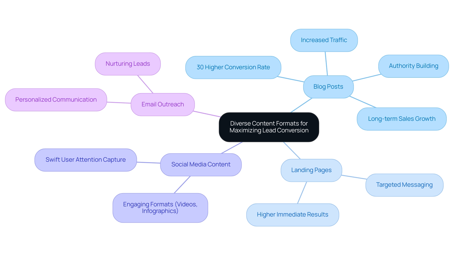 Each branch represents a content format, with sub-branches detailing specific benefits or strategies related to lead conversion.