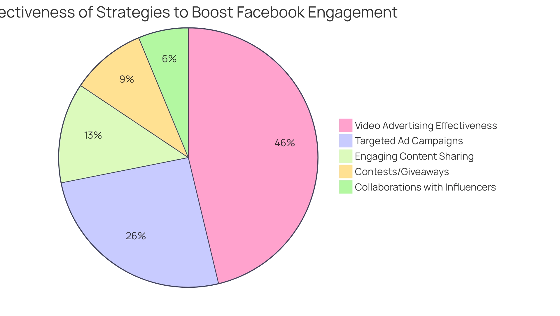 Each segment represents a strategy for increasing engagement and likes, sized by its effectiveness as indicated by recent statistics.