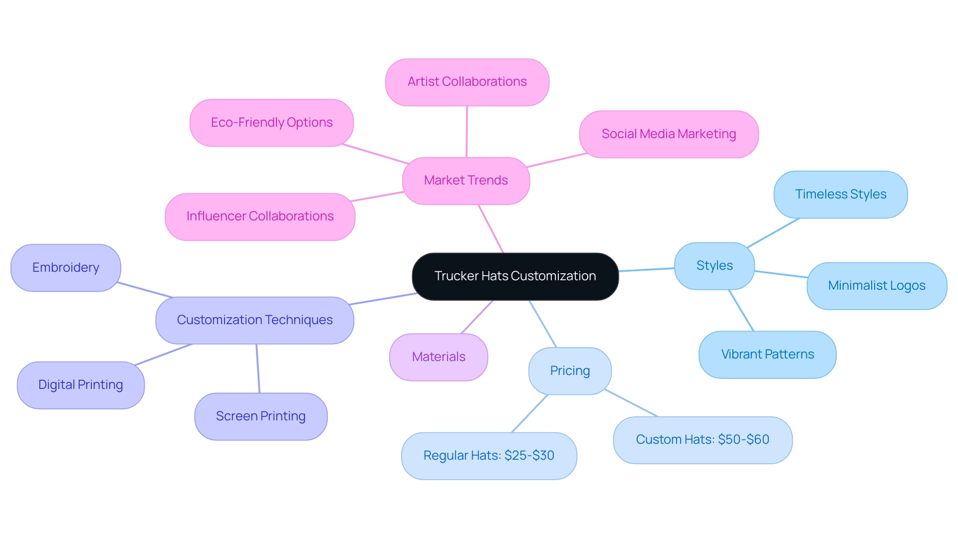 The central node represents trucker hat customization, with branches illustrating styles, pricing, techniques, and market trends.