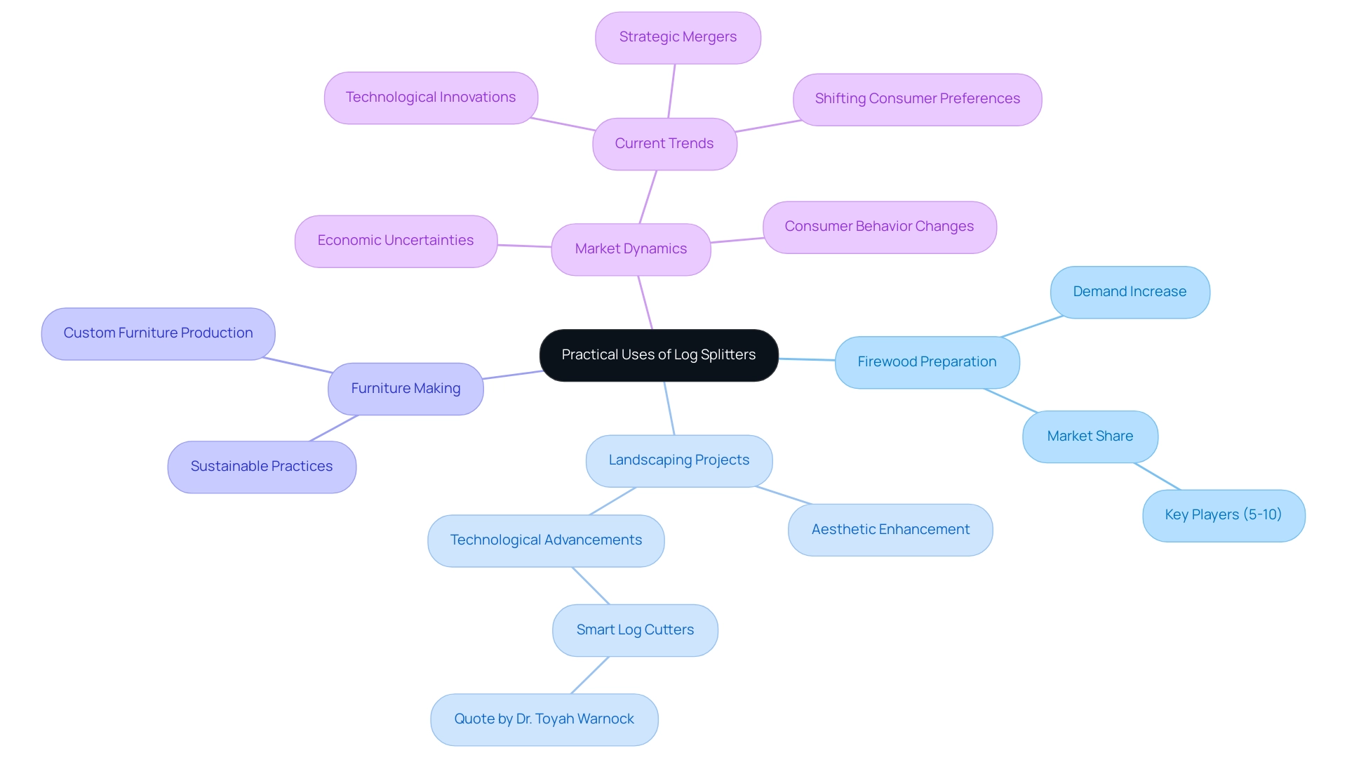 Each branch represents a main application area, with sub-branches detailing specific trends and aspects related to each application.