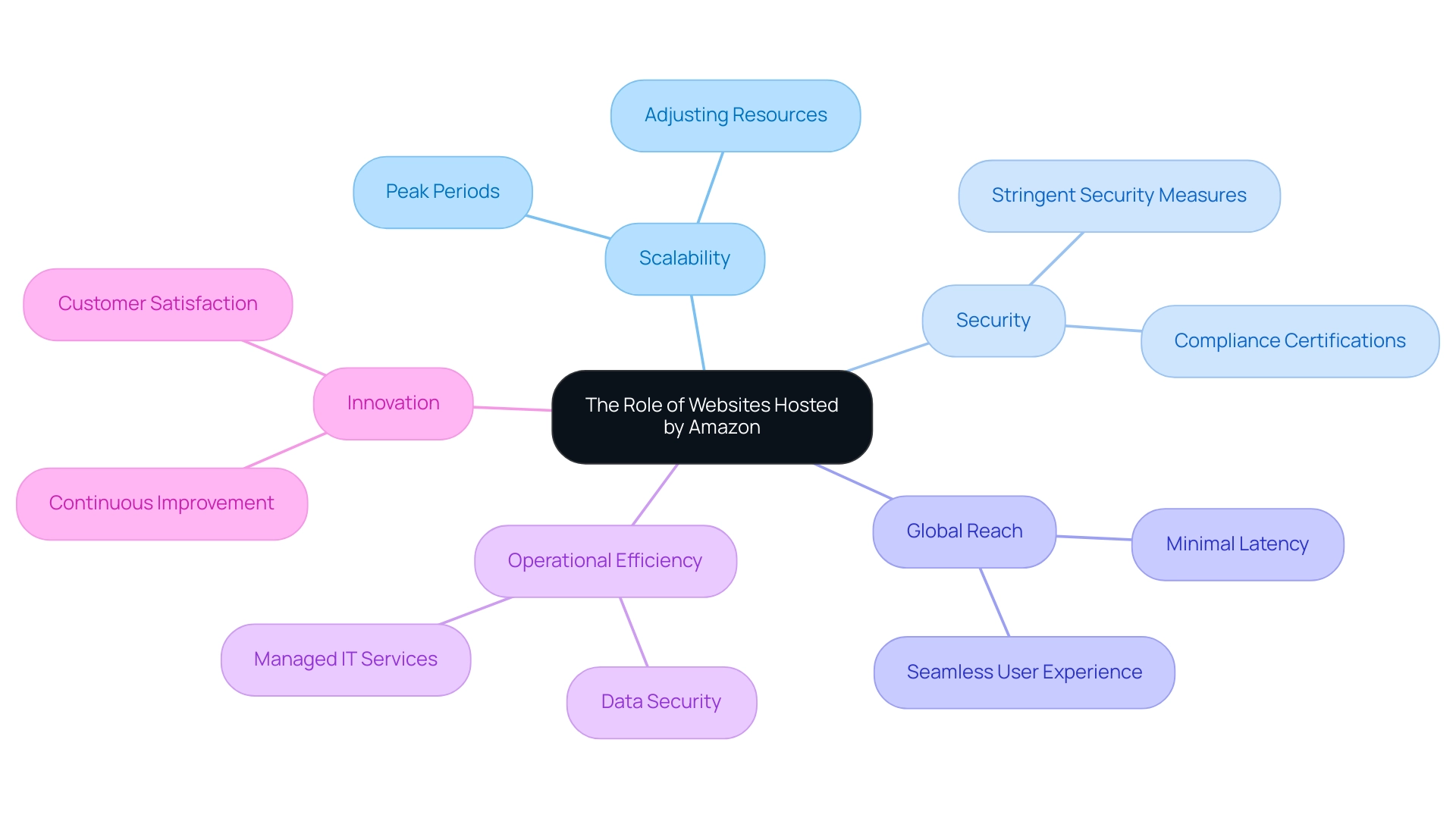 The central node represents the overall role, with branches for key factors contributing to the importance of AWS-hosted websites.