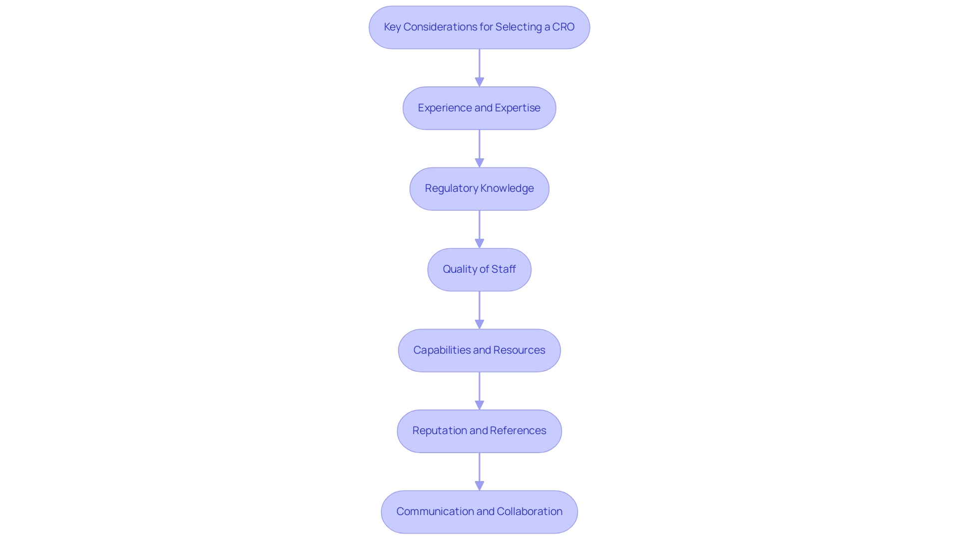 Each box represents a key factor in selecting a CRO, and the arrows indicate the flow of evaluation considerations.