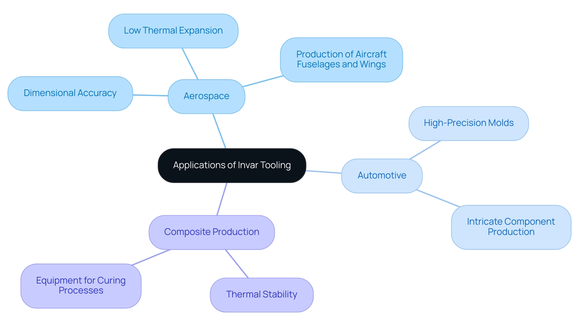 The central node represents invar tooling, with branches showing its applications in aerospace, automotive, and composite production, each color-coded for clarity.