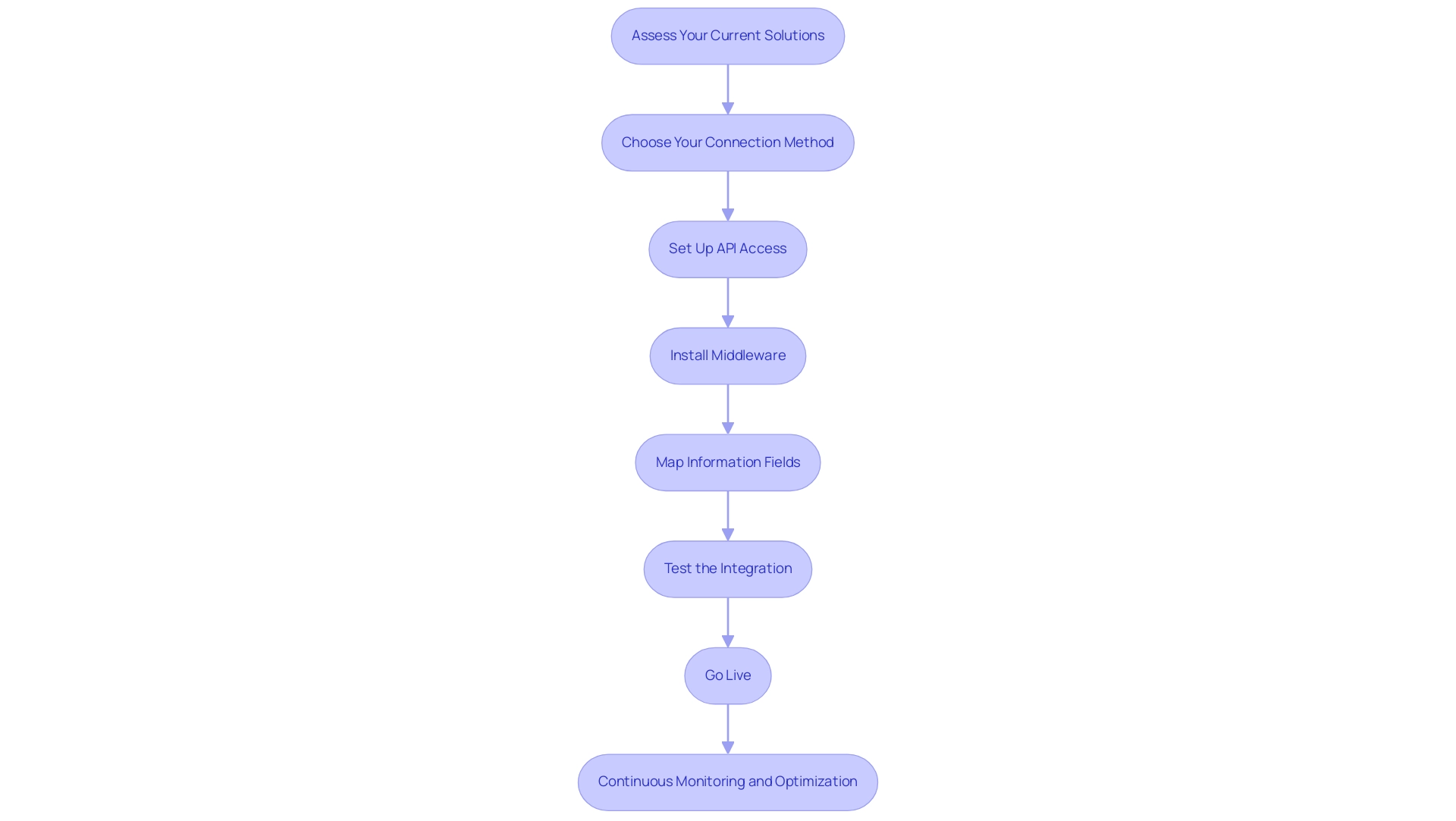 Each box represents a step in the integration process. Additional notes indicate common pitfalls and best practices associated with specific steps.