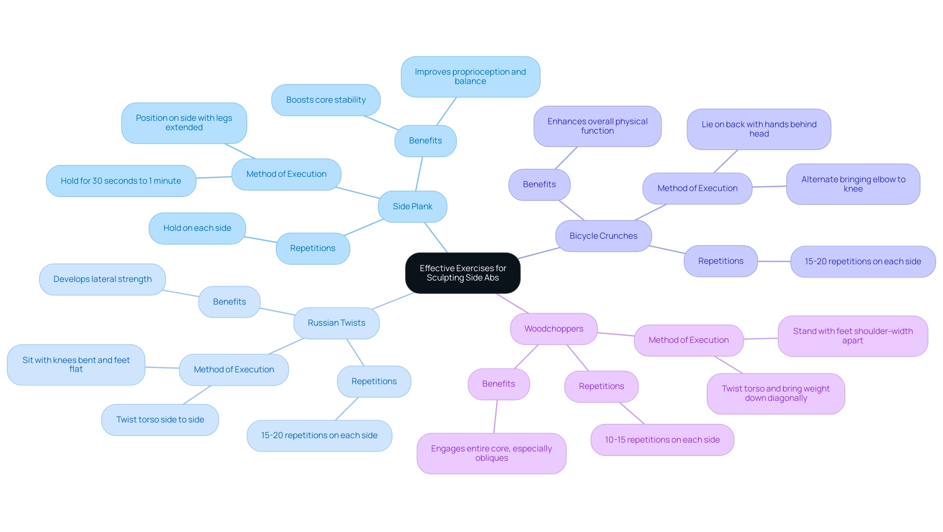 Each branch represents an exercise, with sub-branches detailing execution methods and benefits, color-coded for clarity.