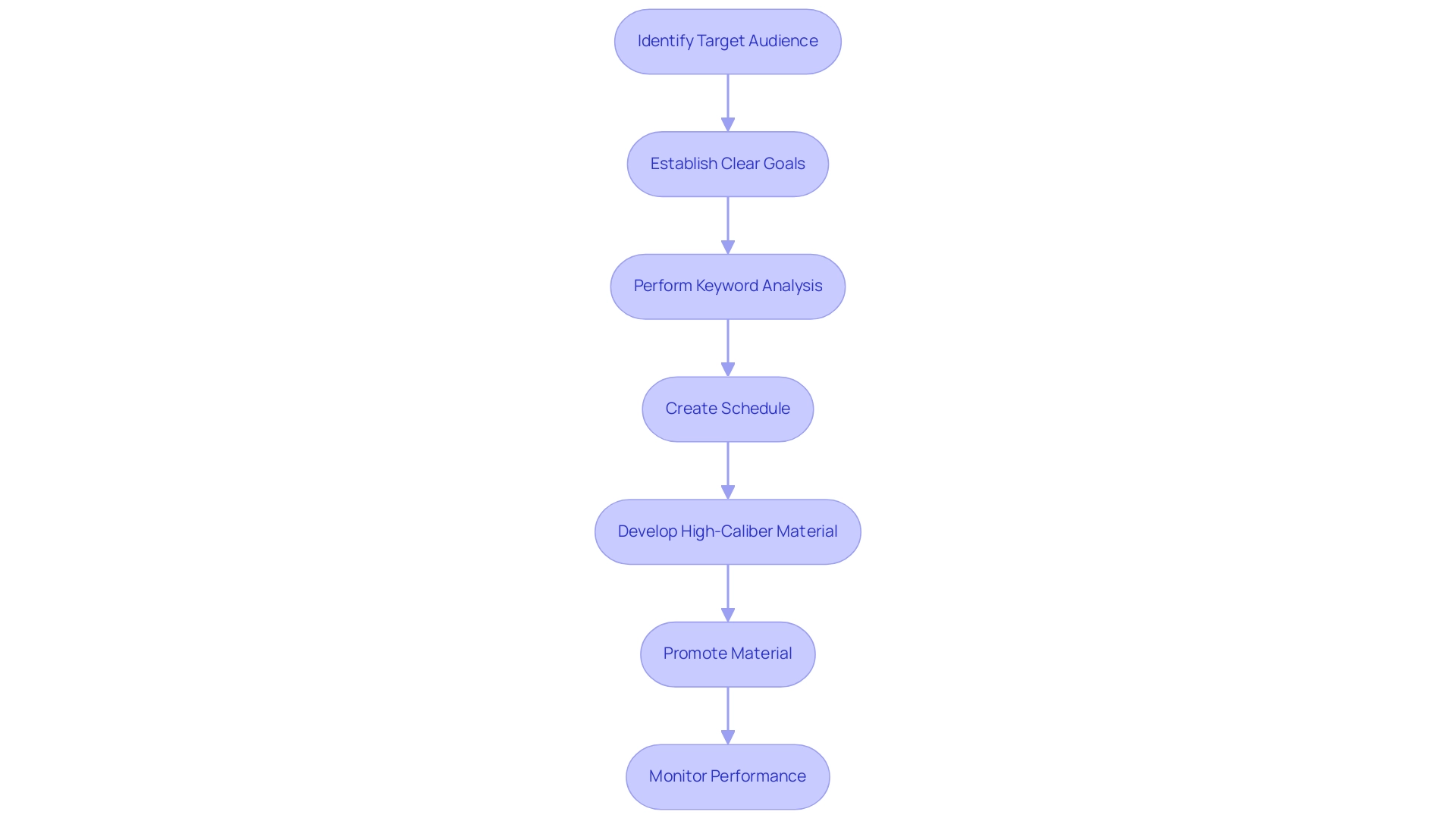 What Is Effective Content Marketing for High ROI? A Comprehensive Overview