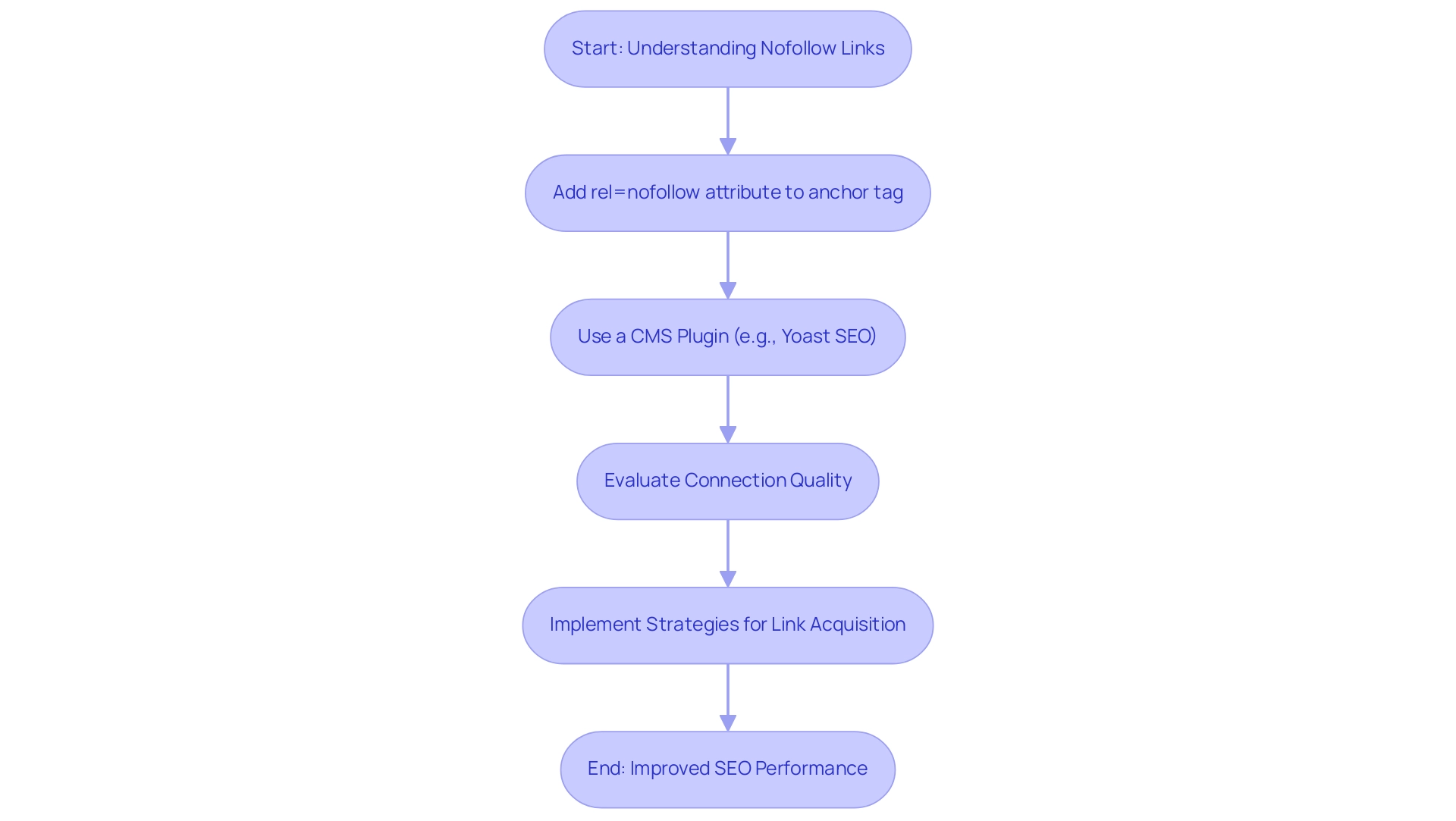 Each box represents a step in the implementation process, and arrows indicate the flow from understanding to execution.