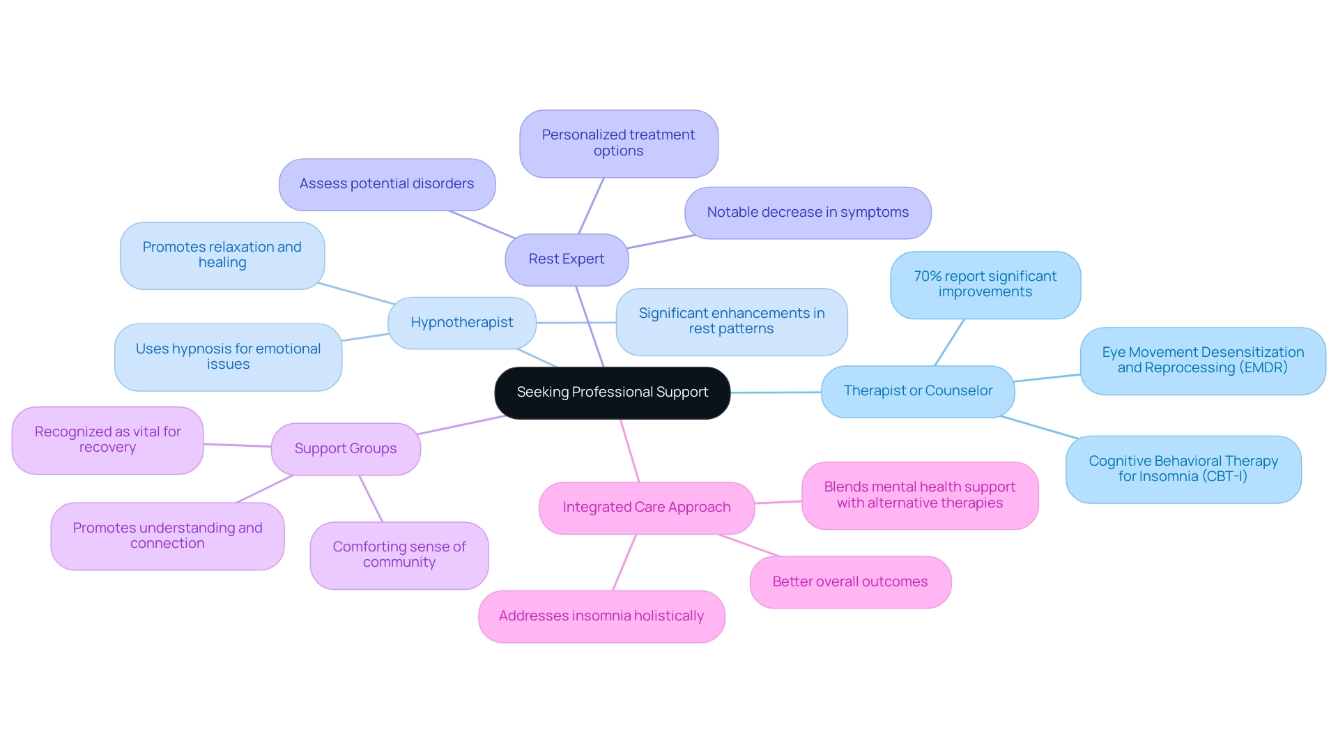 Each branch represents a type of professional support, with sub-branches detailing the specific benefits and methods associated with each option.