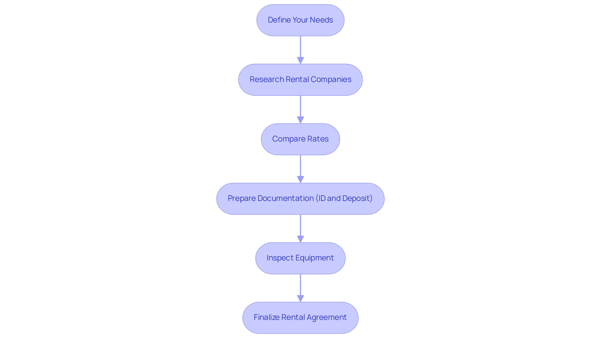 Each box represents a step in the rental process, with arrows indicating the order of actions to be taken.
