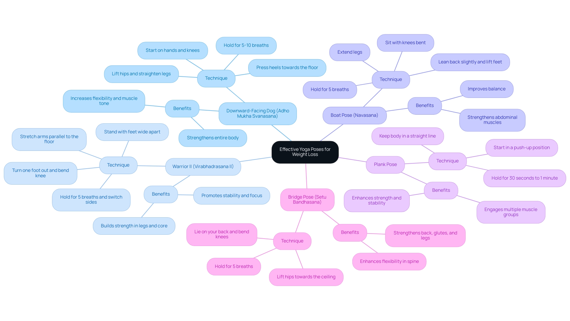 Each branch represents a yoga pose, with sub-branches detailing the benefits and technique. Different colors indicate distinct poses.