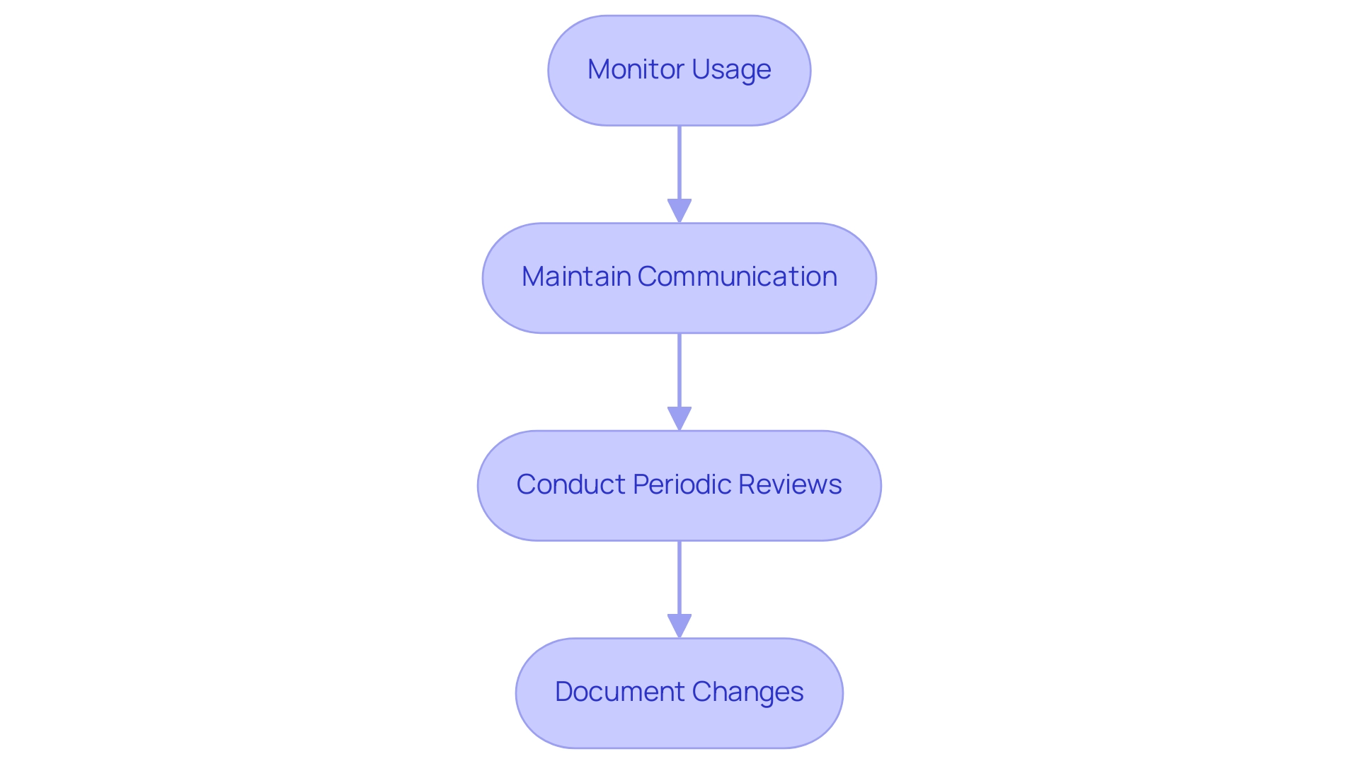 Each box represents a step in the post-acquisition management process, with arrows indicating the sequence of actions.