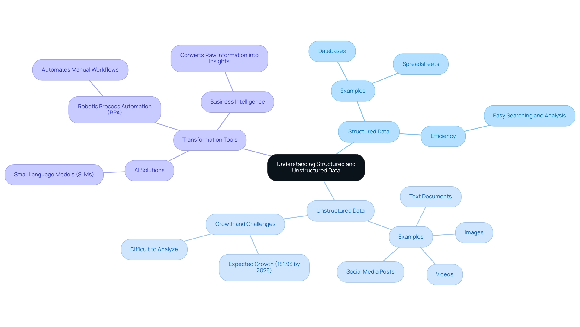 The central node represents the overall theme of data types, with branches for structured and unstructured data, including examples and tools for transformation.