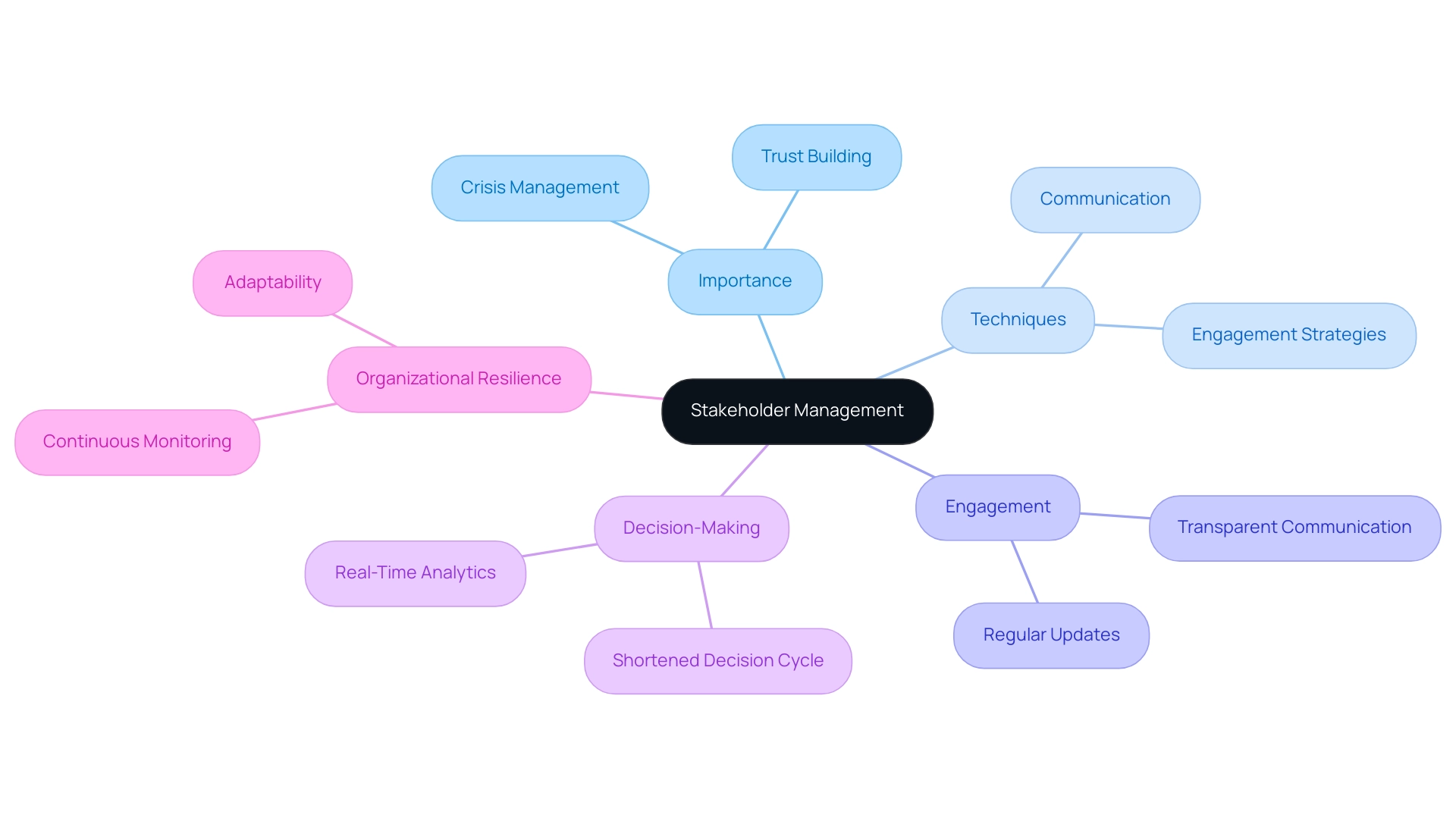 The central node represents Stakeholder Management, with branches illustrating its importance, techniques, engagement strategies, decision-making processes, and resilience.