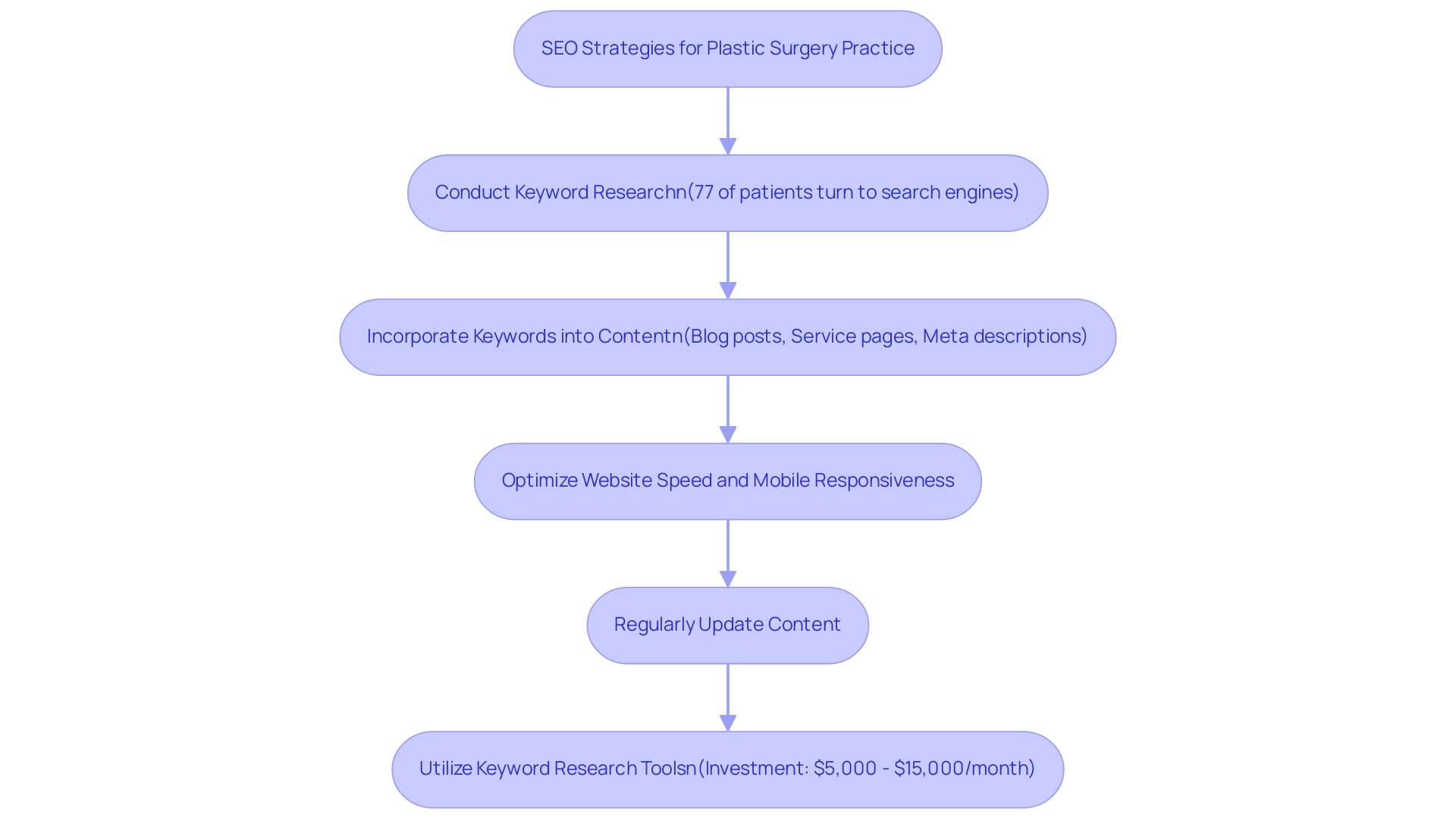 Each step represents a crucial action in the SEO process, with accompanying statistics to highlight their significance.