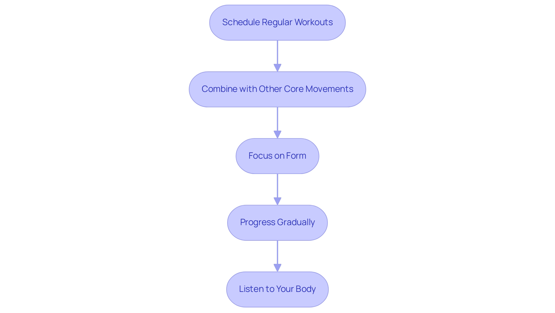 Each box represents a strategy for incorporating oblique training into a fitness routine, and the arrows indicate the recommended progression through these strategies.