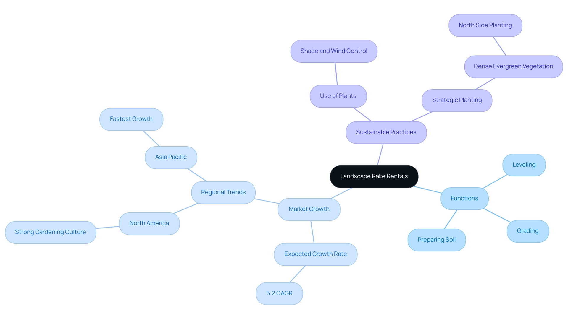 The central node represents the main topic, with branches detailing functions, market growth, and sustainable practices related to landscape rake rentals.