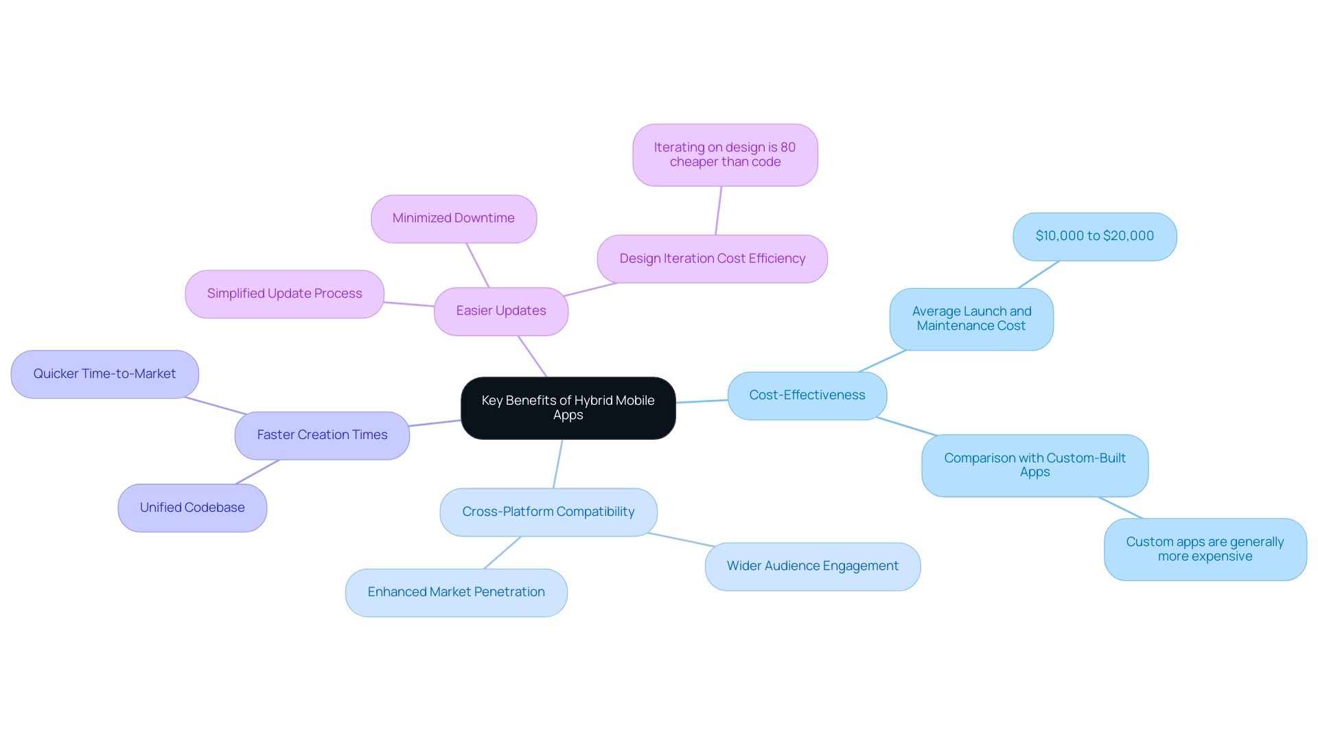 Each branch represents a specific benefit of hybrid mobile apps, with distinct colors assigned to each for easy identification.