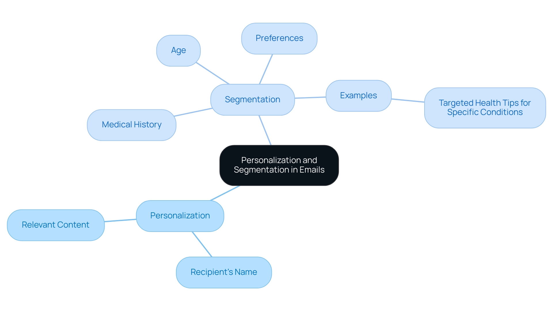 The central node represents the main topic, branches show the two key concepts (Personalization, Segmentation), and sub-branches display specific factors and examples.