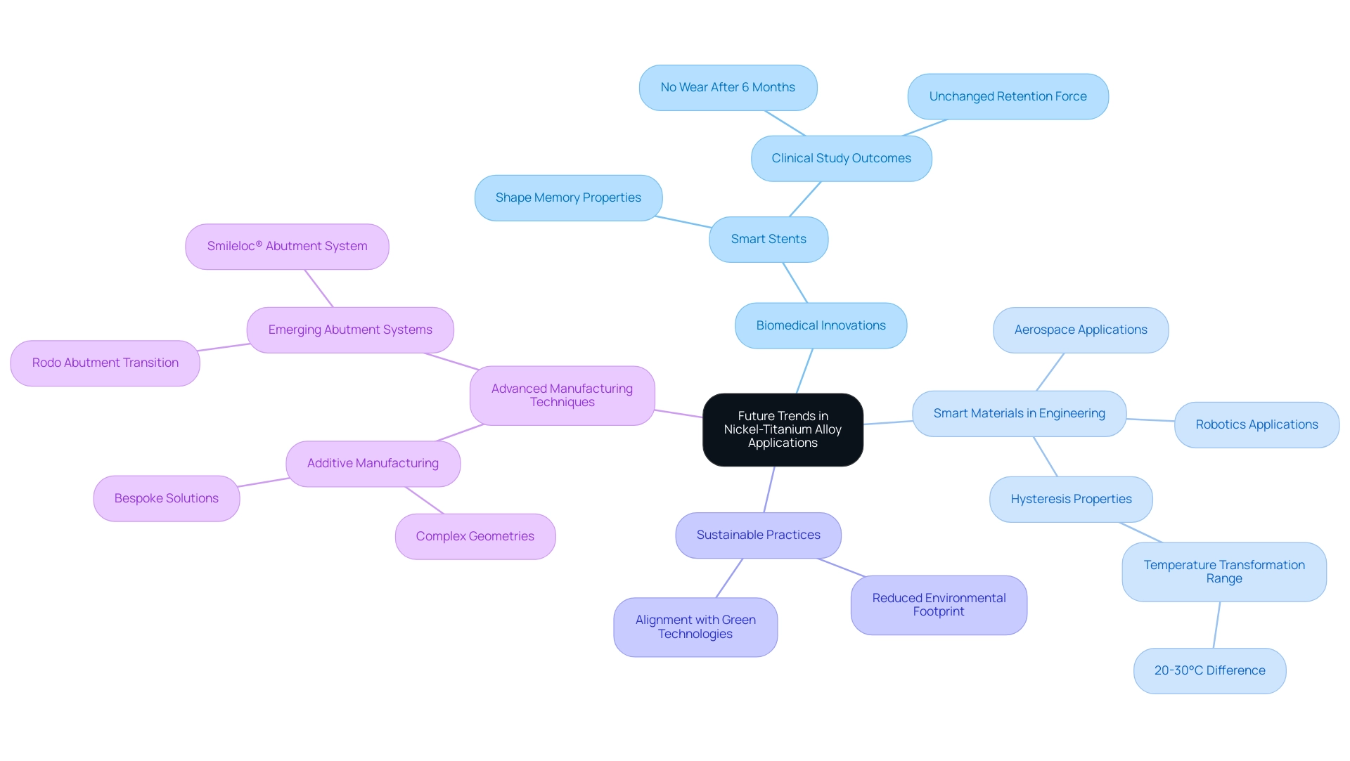 Each branch represents a key trend in NiTi alloy applications, with sub-branches detailing specific uses and properties related to that trend.